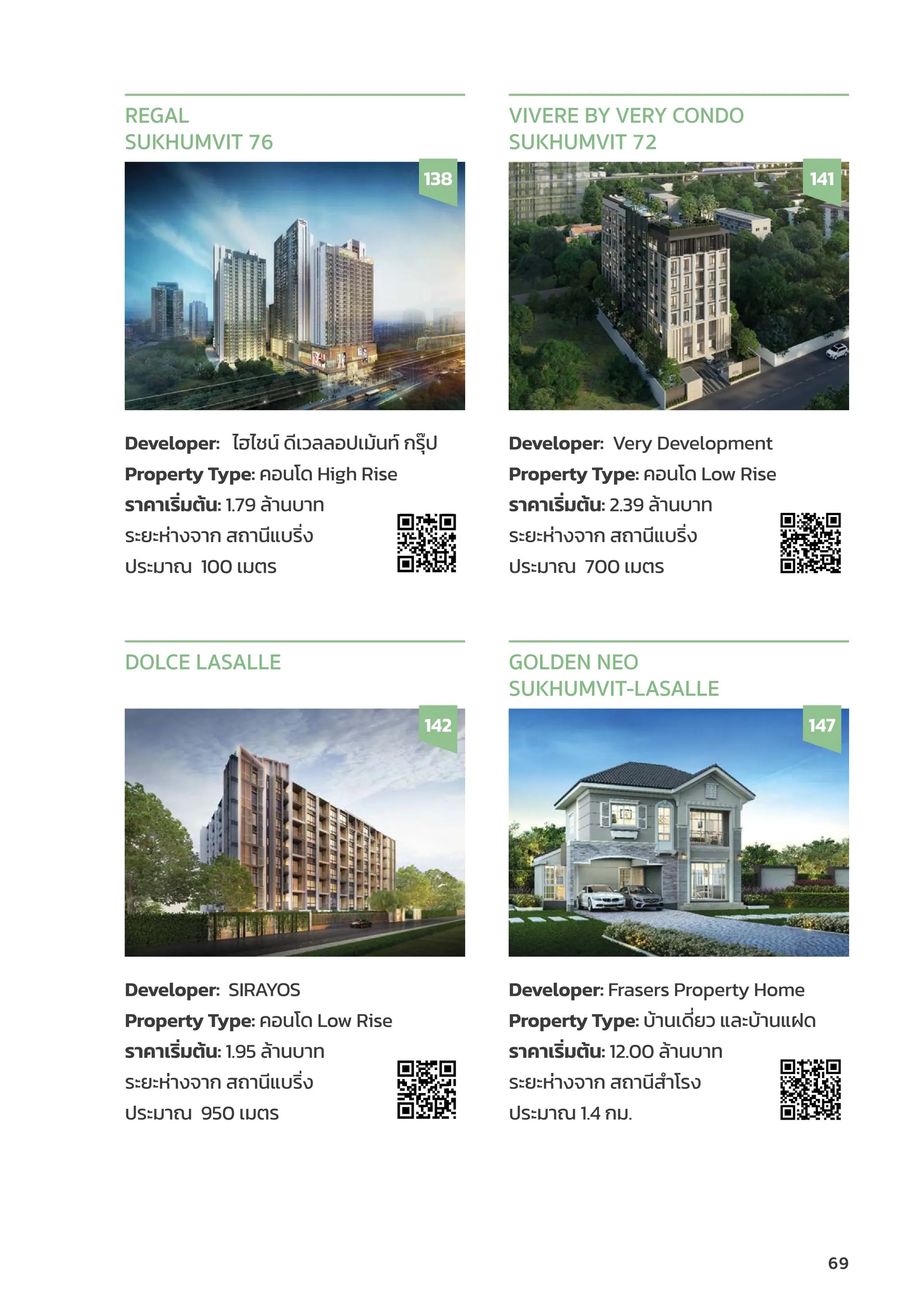 69
Developer: ไฮไชน์์ ดีีเวลลอปเม้้นท์์ กรุ๊๊�ป
Property Type: คอนโด High Rise
ราคาเริ่่�มต้้น: 1.79 ล้้านบาท
ระยะห่่างจาก สถานีีแบริ่่�ง
ประมาณ 100 เมตร
REGAL
SUKHUMVIT 76
138
Developer: Very Development
Property Type: คอนโด Low Rise
ราคาเริ่่�มต้้น: 2.39 ล้้านบาท
ระยะห่่างจาก สถานีีแบริ่่�ง
ประมาณ 700 เมตร
VIVERE BY VERY CONDO
SUKHUMVIT 72
141
Developer: SIRAYOS
Property Type: คอนโด Low Rise
ราคาเริ่่�มต้้น: 1.95 ล้้านบาท
ระยะห่่างจาก สถานีีแบริ่่�ง
ประมาณ 950 เมตร
DOLCE LASALLE
142
Developer: Frasers Property Home
Property Type: บ้้านเดี่่�ยว และบ้้านแฝด
ราคาเริ่่�มต้้น: 12.00 ล้้านบาท
ระยะห่่างจาก สถานีีสำำ�โรง
ประมาณ 1.4 กม.
GOLDEN NEO
SUKHUMVIT-LASALLE
147
 