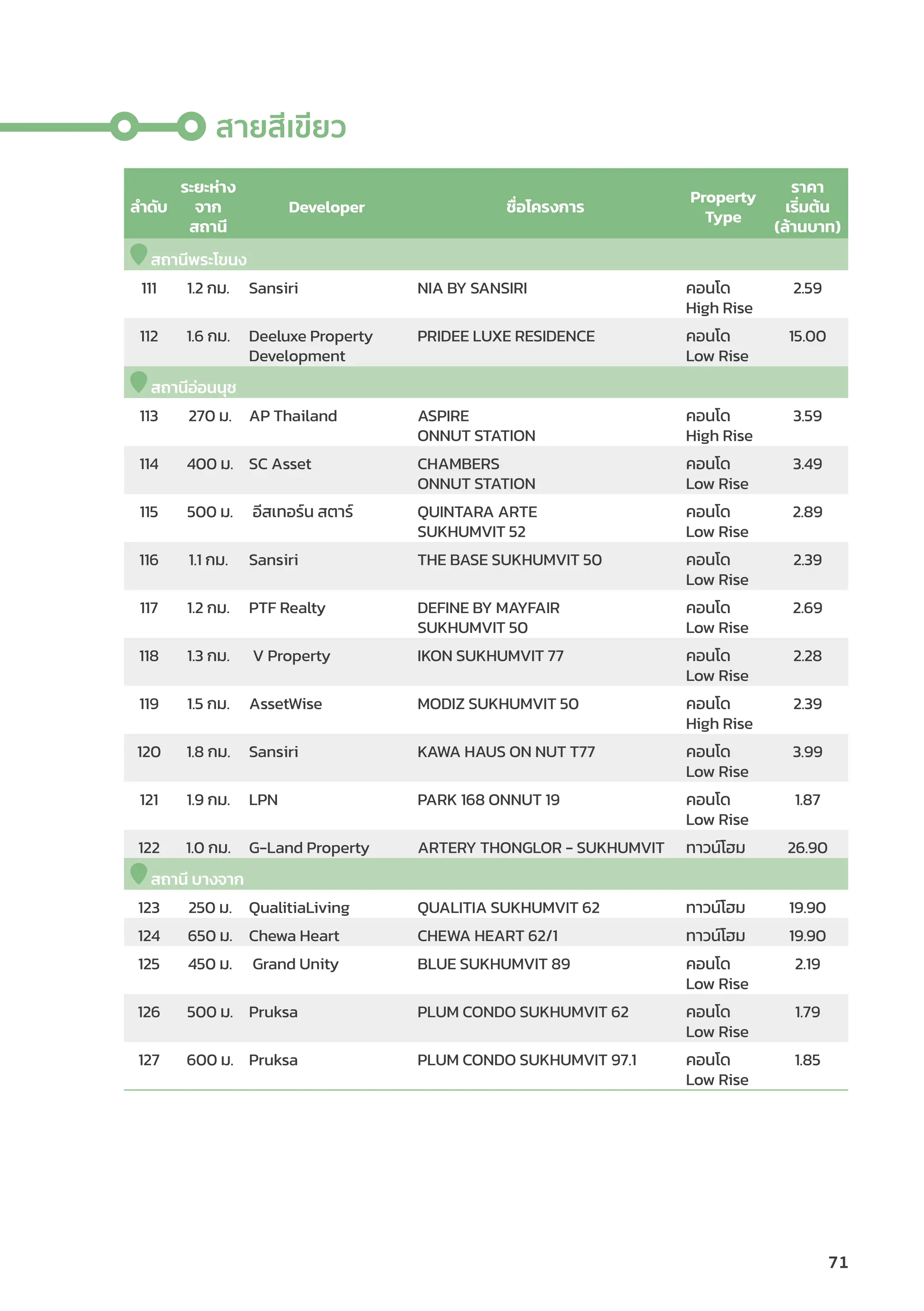 71
ลำำ�ดัับ
ระยะห่่าง
จาก
สถานีี
Developer ชื่่�อโครงการ
Property
Type
ราคา
เริ่่�มต้้น
(ล้้านบาท)
สถานีีพระโขนง
111 1.2 กม. Sansiri NIA BY SANSIRI คอนโด
High Rise
2.59
112 1.6 กม. Deeluxe Property
Development
PRIDEE LUXE RESIDENCE คอนโด
Low Rise
15.00
สถานีีอ่่อนนุุช
113 270 ม. AP Thailand ASPIRE
ONNUT STATION
คอนโด
High Rise
3.59
114 400 ม. SC Asset CHAMBERS
ONNUT STATION
คอนโด
Low Rise
3.49
115 500 ม. อีีสเทอร์์น สตาร์์ QUINTARA ARTE
SUKHUMVIT 52
คอนโด
Low Rise
2.89
116 1.1 กม. Sansiri THE BASE SUKHUMVIT 50 คอนโด
Low Rise
2.39
117 1.2 กม. PTF Realty DEFINE BY MAYFAIR
SUKHUMVIT 50
คอนโด
Low Rise
2.69
118 1.3 กม. V Property IKON SUKHUMVIT 77 คอนโด
Low Rise
2.28
119 1.5 กม. AssetWise MODIZ SUKHUMVIT 50 คอนโด
High Rise
2.39
120 1.8 กม. Sansiri KAWA HAUS ON NUT T77 คอนโด
Low Rise
3.99
121 1.9 กม. LPN PARK 168 ONNUT 19 คอนโด
Low Rise
1.87
122 1.0 กม. G-Land Property ARTERY THONGLOR - SUKHUMVIT ทาวน์์โฮม 26.90
สถานีี บางจาก
123 250 ม. QualitiaLiving QUALITIA SUKHUMVIT 62 ทาวน์์โฮม 19.90
124 650 ม. Chewa Heart CHEWA HEART 62/1 ทาวน์์โฮม 19.90
125 450 ม. Grand Unity BLUE SUKHUMVIT 89 คอนโด
Low Rise
2.19
126 500 ม. Pruksa PLUM CONDO SUKHUMVIT 62 คอนโด
Low Rise
1.79
127 600 ม. Pruksa PLUM CONDO SUKHUMVIT 97.1 คอนโด
Low Rise
1.85
สายสีีเขีียว
 