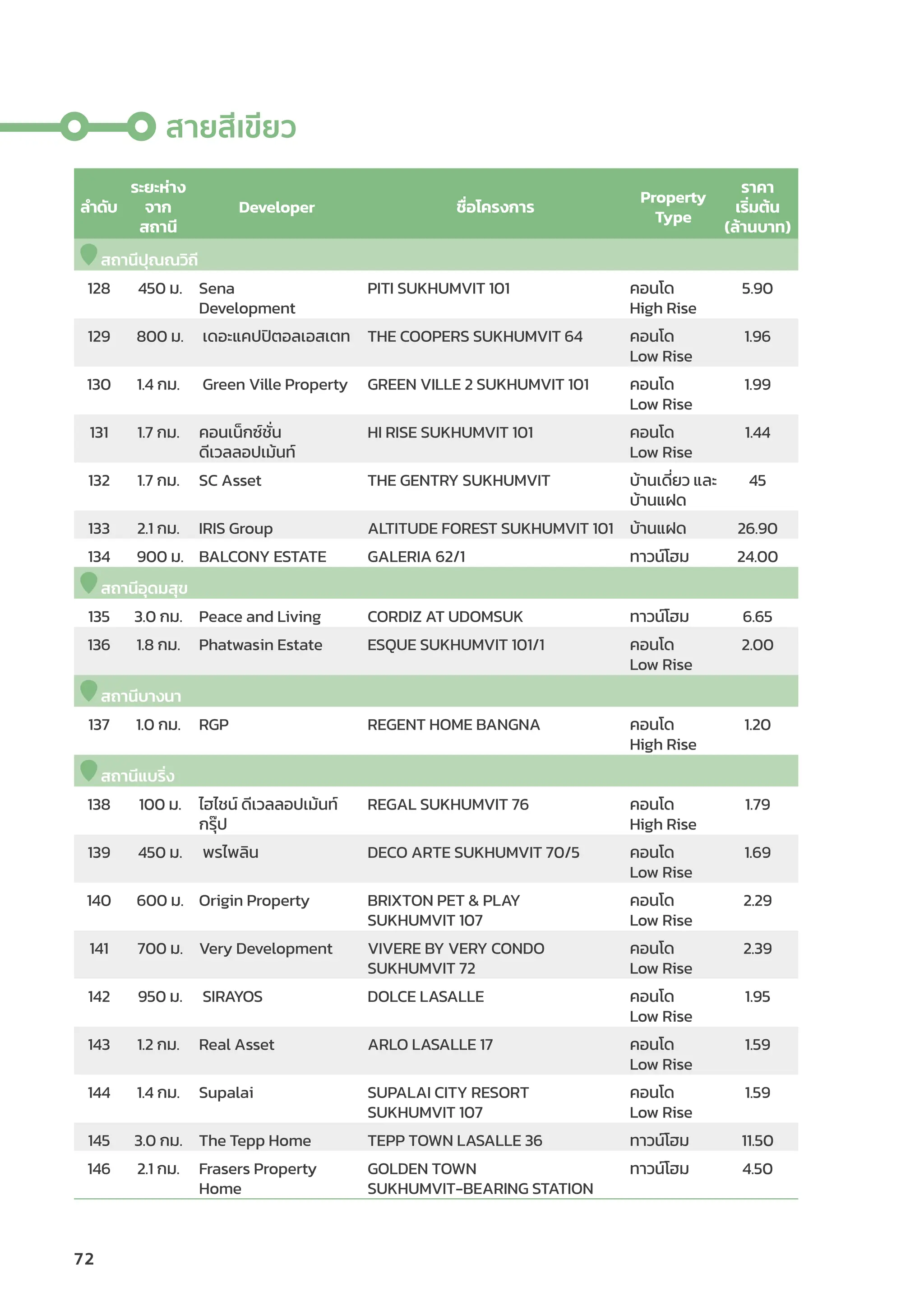 72
ลำำ�ดัับ
ระยะห่่าง
จาก
สถานีี
Developer ชื่่�อโครงการ
Property
Type
ราคา
เริ่่�มต้้น
(ล้้านบาท)
สถานีีปุุณณวิิถีี
128 450 ม. Sena
Development
PITI SUKHUMVIT 101 คอนโด
High Rise
5.90
129 800 ม. เดอะแคปปิิตอลเอสเตท THE COOPERS SUKHUMVIT 64 คอนโด
Low Rise
1.96
130 1.4 กม. Green Ville Property GREEN VILLE 2 SUKHUMVIT 101 คอนโด
Low Rise
1.99
131 1.7 กม. คอนเน็็กซ์์ชั่่�น
ดีีเวลลอปเม้้นท์์
HI RISE SUKHUMVIT 101 คอนโด
Low Rise
1.44
132 1.7 กม. SC Asset THE GENTRY SUKHUMVIT บ้้านเดี่่�ยว และ
บ้้านแฝด
45
133 2.1 กม. IRIS Group ALTITUDE FOREST SUKHUMVIT 101 บ้้านแฝด 26.90
134 900 ม. BALCONY ESTATE GALERIA 62/1 ทาวน์์โฮม 24.00
สถานีีอุุดมสุุข
135 3.0 กม. Peace and Living CORDIZ AT UDOMSUK ทาวน์์โฮม 6.65
136 1.8 กม. Phatwasin Estate ESQUE SUKHUMVIT 101/1 คอนโด
Low Rise
2.00
สถานีีบางนา
137 1.0 กม. RGP REGENT HOME BANGNA คอนโด
High Rise
1.20
สถานีีแบริ่่�ง
138 100 ม. ไฮไชน์์ ดีีเวลลอปเม้้นท์์
กรุ๊๊�ป
REGAL SUKHUMVIT 76 คอนโด
High Rise
1.79
139 450 ม. พรไพลิิน DECO ARTE SUKHUMVIT 70/5 คอนโด
Low Rise
1.69
140 600 ม. Origin Property BRIXTON PET  PLAY
SUKHUMVIT 107
คอนโด
Low Rise
2.29
141 700 ม. Very Development VIVERE BY VERY CONDO
SUKHUMVIT 72
คอนโด
Low Rise
2.39
142 950 ม. SIRAYOS DOLCE LASALLE คอนโด
Low Rise
1.95
143 1.2 กม. Real Asset ARLO LASALLE 17 คอนโด
Low Rise
1.59
144 1.4 กม. Supalai SUPALAI CITY RESORT
SUKHUMVIT 107
คอนโด
Low Rise
1.59
145 3.0 กม. The Tepp Home TEPP TOWN LASALLE 36 ทาวน์์โฮม 11.50
146 2.1 กม. Frasers Property
Home
GOLDEN TOWN
SUKHUMVIT-BEARING STATION
ทาวน์์โฮม 4.50
สายสีีเขีียว
 