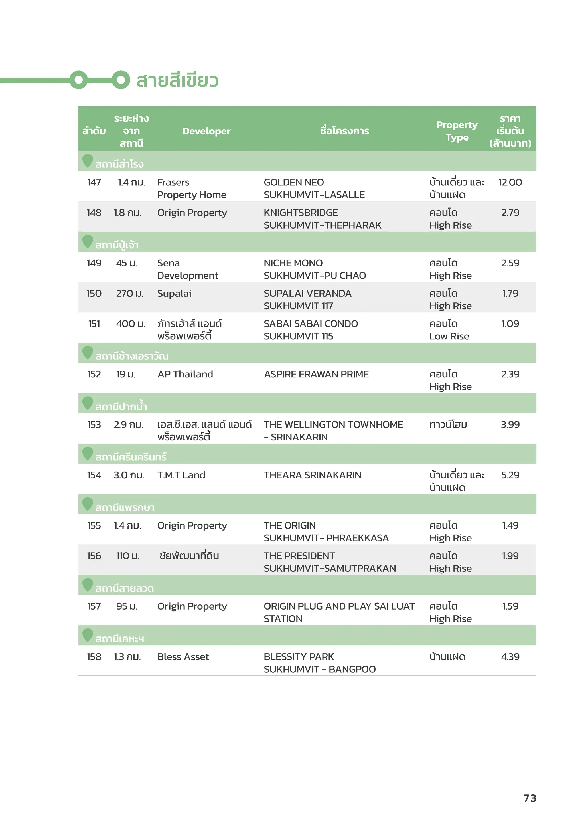 73
ลำำ�ดัับ
ระยะห่่าง
จาก
สถานีี
Developer ชื่่�อโครงการ
Property
Type
ราคา
เริ่่�มต้้น
(ล้้านบาท)
สถานีีสำำ�โรง
147 1.4 กม. Frasers
Property Home
GOLDEN NEO
SUKHUMVIT-LASALLE
บ้้านเดี่่�ยว และ
บ้้านแฝด
12.00
148 1.8 กม. Origin Property KNIGHTSBRIDGE
SUKHUMVIT-THEPHARAK
คอนโด
High Rise
2.79
สถานีีปู่่�เจ้้า
149 45 ม. Sena
Development
NICHE MONO
SUKHUMVIT-PU CHAO
คอนโด
High Rise
2.59
150 270 ม. Supalai SUPALAI VERANDA
SUKHUMVIT 117
คอนโด
High Rise
1.79
151 400 ม. ภััทรเฮ้้าส์์ แอนด์์
พร็็อพเพอร์์ตี้้�
SABAI SABAI CONDO
SUKHUMVIT 115
คอนโด
Low Rise
1.09
สถานีีช้้างเอราวััณ
152 19 ม. AP Thailand ASPIRE ERAWAN PRIME คอนโด
High Rise
2.39
สถานีีปากน้ำำ��
153 2.9 กม. เอส.ซีี.เอส. แลนด์์ แอนด์์
พร็็อพเพอร์์ตี้้�
THE WELLINGTON TOWNHOME
- SRINAKARIN
ทาวน์์โฮม 3.99
สถานีีศรีีนคริินทร์์
154 3.0 กม. T.M.T Land THEARA SRINAKARIN บ้้านเดี่่�ยว และ
บ้้านแฝด
5.29
สถานีีแพรกษา
155 1.4 กม. Origin Property THE ORIGIN
SUKHUMVIT- PHRAEKKASA
คอนโด
High Rise
1.49
156 110 ม. ชััยพััฒนาที่่�ดิิน THE PRESIDENT
SUKHUMVIT-SAMUTPRAKAN
คอนโด
High Rise
1.99
สถานีีสายลวด
157 95 ม. Origin Property ORIGIN PLUG AND PLAY SAI LUAT
STATION
คอนโด
High Rise
1.59
สถานีีเคหะฯ
158 1.3 กม. Bless Asset BLESSITY PARK
SUKHUMVIT - BANGPOO
บ้้านแฝด 4.39
สายสีีเขีียว
 