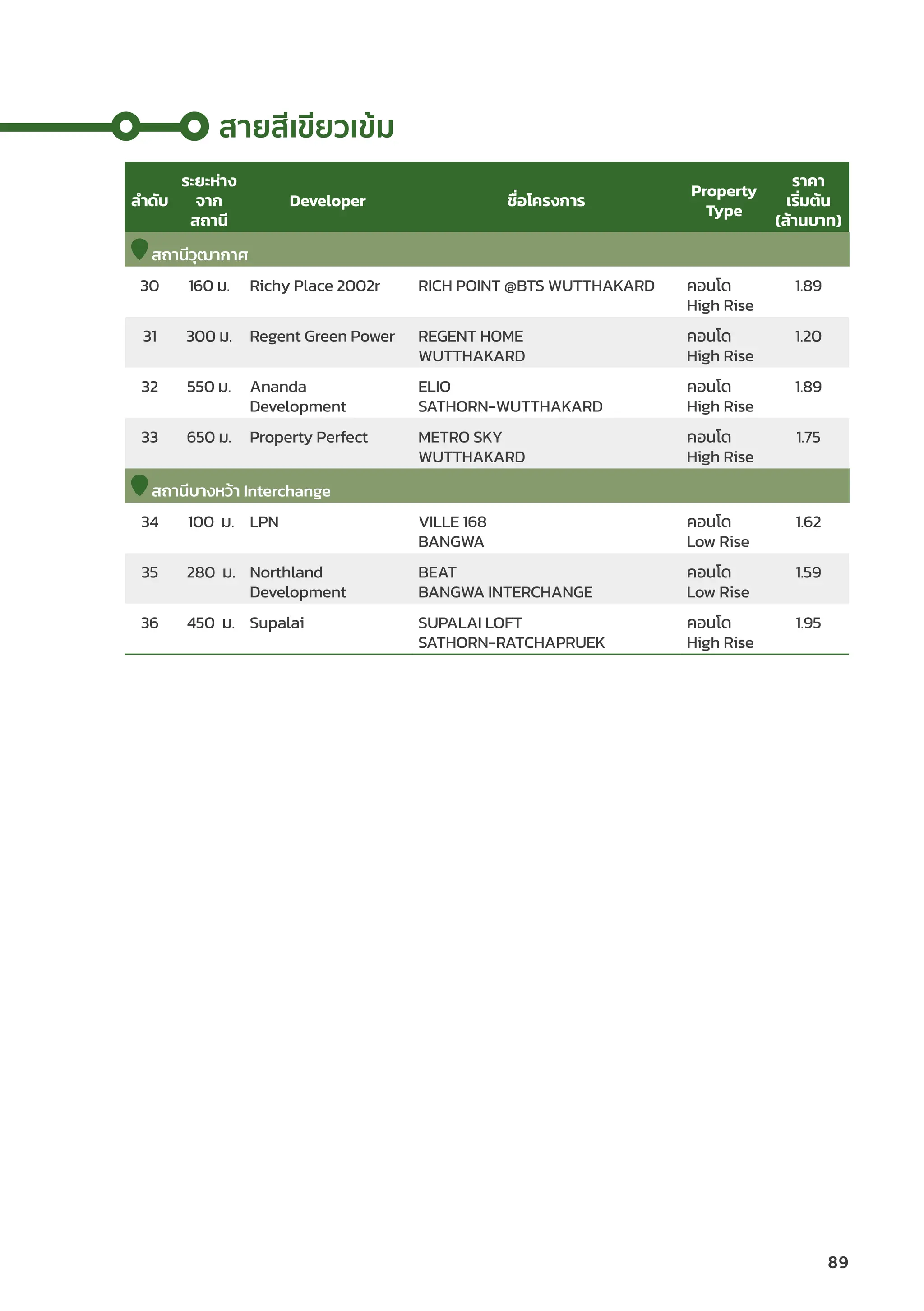 ลำำ�ดัับ
ระยะห่่าง
จาก
สถานีี
Developer ชื่่�อโครงการ
Property
Type
ราคา
เริ่่�มต้้น
(ล้้านบาท)
สถานีีวุุฒากาศ
30 160 ม. Richy Place 2002r RICH POINT @BTS WUTTHAKARD คอนโด
High Rise
1.89
31 300 ม. Regent Green Power REGENT HOME
WUTTHAKARD
คอนโด
High Rise
1.20
32 550 ม. Ananda
Development
ELIO
SATHORN-WUTTHAKARD
คอนโด
High Rise
1.89
33 650 ม. Property Perfect METRO SKY
WUTTHAKARD
คอนโด
High Rise
1.75
สถานีีบางหว้้า Interchange
34 100 ม. LPN VILLE 168
BANGWA
คอนโด
Low Rise
1.62
35 280 ม. Northland
Development
BEAT
BANGWA INTERCHANGE
คอนโด
Low Rise
1.59
36 450 ม. Supalai SUPALAI LOFT
SATHORN-RATCHAPRUEK
คอนโด
High Rise
1.95
สายสีีเขีียวเข้้ม
89
 