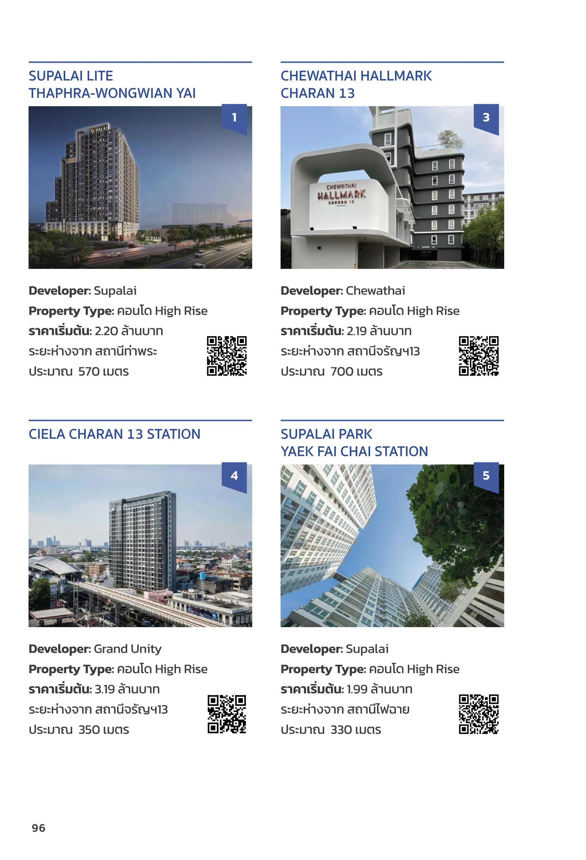 Developer: Supalai
Property Type: คอนโด High Rise
ราคาเริ่่�มต้้น: 2.20 ล้้านบาท
ระยะห่่างจาก สถานีีท่่าพระ
ประมาณ 570 เมตร
SUPALAI LITE
THAPHRA-WONGWIAN YAI
1
Developer: Chewathai
Property Type: คอนโด High Rise
ราคาเริ่่�มต้้น: 2.19 ล้้านบาท
ระยะห่่างจาก สถานีีจรััญฯ13
ประมาณ 700 เมตร
CHEWATHAI HALLMARK
CHARAN 13
3
Developer: Grand Unity
Property Type: คอนโด High Rise
ราคาเริ่่�มต้้น: 3.19 ล้้านบาท
ระยะห่่างจาก สถานีีจรััญฯ13
ประมาณ 350 เมตร
CIELA CHARAN 13 STATION
4
Developer: Supalai
Property Type: คอนโด High Rise
ราคาเริ่่�มต้้น: 1.99 ล้้านบาท
ระยะห่่างจาก สถานีีไฟฉาย
ประมาณ 330 เมตร
SUPALAI PARK
YAEK FAI CHAI STATION
5
96
 