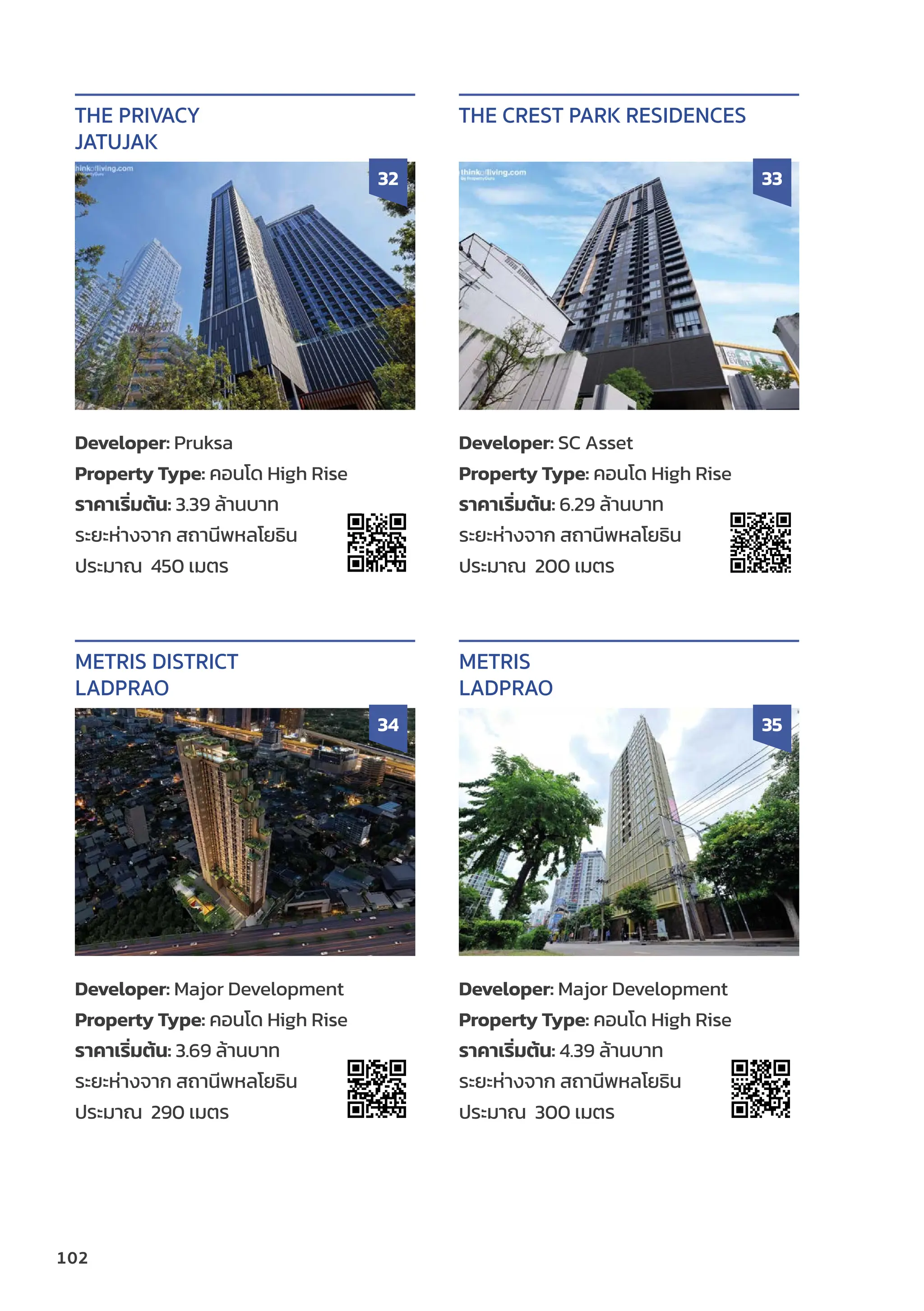 102
Developer: Pruksa
Property Type: คอนโด High Rise
ราคาเริ่่�มต้้น: 3.39 ล้้านบาท
ระยะห่่างจาก สถานีีพหลโยธิิน
ประมาณ 450 เมตร
THE PRIVACY
JATUJAK
32
Developer: SC Asset
Property Type: คอนโด High Rise
ราคาเริ่่�มต้้น: 6.29 ล้้านบาท
ระยะห่่างจาก สถานีีพหลโยธิิน
ประมาณ 200 เมตร
THE CREST PARK RESIDENCES
33
Developer: Major Development
Property Type: คอนโด High Rise
ราคาเริ่่�มต้้น: 3.69 ล้้านบาท
ระยะห่่างจาก สถานีีพหลโยธิิน
ประมาณ 290 เมตร
METRIS DISTRICT
LADPRAO
34
Developer: Major Development
Property Type: คอนโด High Rise
ราคาเริ่่�มต้้น: 4.39 ล้้านบาท
ระยะห่่างจาก สถานีีพหลโยธิิน
ประมาณ 300 เมตร
METRIS
LADPRAO
35
 