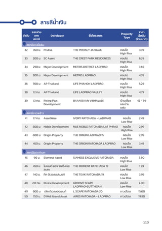 ลำำ�ดัับ
ระยะห่่าง
จาก
สถานีี
Developer ชื่่�อโครงการ
Property
Type
ราคา
เริ่่�มต้้น
(ล้้านบาท)
สถานีีพหลโยธิิน
32 450 ม. Pruksa THE PRIVACY JATUJAK คอนโด
High Rise
3.39
33 200 ม. SC Asset THE CREST PARK RESIDENCES คอนโด
High Rise
6.29
34 290 ม. Major Development METRIS DISTRICT LADPRAO คอนโด
High Rise
3.69
35 300 ม. Major Development METRIS LADPRAO คอนโด
High Rise
4.39
36 700 ม. AP Thailand LIFE PHAHON LADPRAO คอนโด
High Rise
5.29
38 1.2 กม. AP Thailand LIFE LADPRAO VALLEY คอนโด
High Rise
4.79
39 1.3 กม. Rising Plus
Development
BAAN BAAN VIBHAVADI บ้้านเดี่่�ยว
และบ้้าน
แฝด
42 - 69
สถานีีลาดพร้้าว
41 1.7 กม. AssetWise IVORY RATCHADA - LADPRAO คอนโด
Low Rise
2.49
42 500 ม. Noble Development NUE NOBLE RATCHADA LAT PHRAO คอนโด
High Rise
2.99
43 600 ม. Origin Property THE ORIGIN LADPRAO 15 คอนโด
Low Rise
2.99
44 450 ม. Origin Property THE ORIGIN RATCHADA LADPRAO คอนโด
Low Rise
3.49
สถานีีรััชดาภิิเษก
45 90 ม. Siamese Asset SIAMESE EXCLUSIVE RATCHADA คอนโด
High Rise
3.80
46 450 ม. โมเมนต์์ ออฟ ลิิฟวิ่่�ง แอ
สเสท
THE MOMENT RATCHADA 19 คอนโด
Low Rise
1.99
47 140 ม. ทีีค ดีีเวลลอปเมนท์์ THE TEAK RATCHADA 19 คอนโด
Low Rise
3.99
48 2.0 กม. Divine Development GROOVE SCAPE
LADPRAO-SUTTHISAN
คอนโด
Low Rise
2.00
49 900 ม. เลิิศ ดีีเวลลอปเมนท์์ L SCAPE RATCHADA 20 ทาวน์์โฮม 15.00
50 750 ม. D’Well Grand Asset AIRES RATCHADA - LADPRAO ทาวน์์โฮม 19.90
สายสีีน้ำำ��เงิิน
113
 