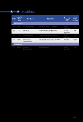 ลำำ�ดัับ
ระยะห่่าง
จาก
สถานีี
Developer ชื่่�อโครงการ
Property
Type
ราคา
เริ่่�มต้้น
(ล้้านบาท)
สถานีีพระราม 9
68 390 ม. TC Development ONE9FIVE ASOKE - RAMA 9 คอนโด
High Rise
3.84
69 1.3 กม. AP Thailand ASPIRE ASOKE-RATCHADA คอนโด
High Rise
4.19
70 2.1 กม. Siamese Asset LANDMARK @MRTA STATION คอนโด
High Rise
3.99
71 3.0 กม. Charn Issara
Development
THE ISSARA RESIDENCE RAMA9 บ้้านเดี่่�ยว 143.00
สถานีีเพชรบุุรีี
72 950 ม. Ananda
Development
Q PRASARNMIT คอนโด
Low Rise
8.99
สายสีีน้ำำ��เงิิน
115
 
