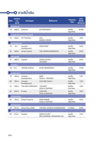 สายสีีน้ำำ��เงิิน
ลำำ�ดัับ
ระยะห่่าง
จาก
สถานีี
Developer ชื่่�อโครงการ
Property
Type
ราคา
เริ่่�มต้้น
(ล้้านบาท)
สถานีีสุุขุุมวิิท
73 800 ม. Q.House Q1 SUKHUMVIT คอนโด
High Rise
30.00
สถานีีศููนย์์ประชุุมแห่่งชาติิ สิิริิกิิติ์์�
74 550 ม. AP Thailand LIFE
RAMA4-ASOKE
คอนโด
High Rise
3.99
สถานีีคลองเตย
75 0 ม. Ananda
Development
COCO PARC คอนโด
High Rise
8.99
76 400 ม. สถาพร เอสเตท THE CROWN RESIDENCES คอนโด
High Rise
12.90
สถานีีลุุมพิินีี
77 800 ม. Supalai SUPALAI ICON
SATHORN
คอนโด
High Rise
8.90
สถานีีสีีลม
78 0 ม. VIMARN SURIYA DUSIT RESIDENCES คอนโด
High Rise
17.00
สถานีีสามย่่าน
79 400 ม. Ananda
Development
IDEO
CHULA - SAMYAN
คอนโด
High Rise
5.39
80 350 ม. Ananda
Development
CULTURE CHULA คอนโด
High Rise
7.99
81 550 ม. THE NEST PROPERTY THE NEST
CHULA-SAMYAN
คอนโด
Low Rise
4.29
82 650 ม. Pruksa CHAPTER
CHULA-SAMYAN
คอนโด
High Rise
4.99
สถานีีหััวลำำ�โพง
83 750 ม. Origin Property PARK ORIGIN
CHULA-SAMYAN
คอนโด
High Rise
6.99
สถานีีสามยอด
84 2.6 กม. Richy Place 2002 THE RICH AVENUE DAMRONGRAK ทาวน์์โฮม 18.90
สถานีีอิิสรภาพ
85 1.9 กม. Supalai SUPALAI LOFT
PRAJADHIPOK-WONGWIAN YAI
คอนโด
High Rise
4.79
124
 