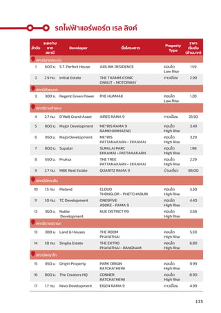 รถไฟฟ้้าแอร์์พอร์์ต เรล ลิิงค์์
ลำำ�ดัับ
ระยะห่่าง
จาก
สถานีี
Developer ชื่่�อโครงการ
Property
Type
ราคา
เริ่่�มต้้น
(ล้้านบาท)
สถานีีลาดกระบััง
1 600 ม. S.T. Perfect House AIRLINK RESIDENCE คอนโด
Low Rise
1.59
2 2.9 กม. Initial Estate THE THAMM ICONIC
ONNUT - MOTORWAY
ทาวน์์โฮม 2.99
สถานีีหััวหมาก
3 300 ม. Regent Green Power RYE HUAMAK คอนโด
Low Rise
1.20
สถานีีรามคำำ�แหง
4 2.7 กม. D’Well Grand Asset AIRES RAMA 9 ทาวน์์โฮม 25.50
5 800 ม. Major Development METRIS RAMA 9
RAMKHAMHAENG
คอนโด
High Rise
3.49
6 850 ม. MajorDevelopment METRIS
PATTANAKARN - EKKAMAI
คอนโด
High Rise
3.29
7 800 ม. Supalai SUPALAI PARC
EKKAMAI - PATTANAKARN
คอนโด
High Rise
1.98
8 650 ม. Pruksa THE TREE
PATTANAKARN - EKKAMAI
คอนโด
High Rise
2.29
9 2.7 กม. MBK Real Estate QUARITZ RAMA 9 บ้้านเดี่่�ยว 86.00
สถานีีมัักกะสััน
10 1.5 กม. Risland CLOUD
THONGLOR - PHETCHABURI
คอนโด
High Rise
3.30
11 1.0 กม. TC Development ONE9FIVE
ASOKE - RAMA 9
คอนโด
High Rise
4.40
12 950 ม. Noble
Development
NUE DISTRICT R9 คอนโด
High Rise
3.68
สถานีีราชปรารภ
13 300 ม. Land  Houses THE ROOM
PHAYATHAI
คอนโด
High Rise
5.59
14 1.0 กม. Singha Estate THE EXTRO
PHAYATHAI - RANGNAM
คอนโด
High Rise
6.89
สถานีีพญาไท
15 850 ม. Origin Property PARK ORIGIN
RATCHATHEWI
คอนโด
High Rise
9.99
16 800 ม. The Creators HQ CONNER
RATCHATHEWI
คอนโด
High Rise
8.90
17 1.7 กม. Revo Development EIGEN RAMA 9 ทาวน์์โฮม 4.99
135
 