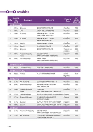 สายสีีม่่วง
ลำำ�ดัับ
ระยะห่่าง
จาก
สถานีี
Developer ชื่่�อโครงการ
Property
Type
ราคา
เริ่่�มต้้น
(ล้้านบาท)
สถานีีคลองบางไผ่่
1 2.2 กม. Q.House Q DISTRICT WESTGATE บ้้านเดี่่�ยว 7.69
2 2.3 กม. LPN VILLA 168 @ WESTGATE บ้้านเดี่่�ยว 12.00
3 3.0 กม. SC Asset BANGKOK BOULEVARD
SIGNATURE WESTGATE
บ้้านเดี่่�ยว 16.99
4 3.0 กม. SC Asset BANGKOK BOULEVARD
WESTGATE STATION
บ้้านเดี่่�ยว 8.99
5 1.9 กม. Sansiri SARANSIRI WESTGATE บ้้านเดี่่�ยว 8.00
6 2.2 กม. Sansiri ANASIRI WESTGATE บ้้านเดี่่�ยว 6.00
7 2.2 กม. Q.House Q DISTRICT WESTGATE บ้้านแฝด และ
ทาวน์์โฮม
2.55
- 4.99
9 2.2 กม. Frasers Property
home
GOLDEN TOWN
RATTANATHIBET-WESTGATE
ทาวน์์โฮม 2.39
10 2.7 กม. Narai Property NARA TOWN
RATTANATHIBET-WESTGATE
ทาวน์์โฮม 2.49
สถานีีตลาดบางใหญ่่
11 300 ม. Land  Houses MANTANA WESTGATE บ้้านเดี่่�ยว 12.80
สถานีีสามแยกบางใหญ่่
12 400 ม. Pruksa PLUM CONDO NEW WEST คอนโด
High Rise
1.59
สถานีีบางพลูู
13 1.5 กม. AP Thailand CENTRO RATTANATHIBET 2 บ้้านเดี่่�ยว 8.99
14 2.7 กม. Thanasiri Group ANABUKI THANAHABITAT
RATCHAPHRUEK
บ้้านเดี่่�ยว 5.89
15 3.0 กม. Frasers Property
home
GRANDIO
RATTANATHIBET-RATCHAPRUEK
บ้้านเดี่่�ยว 9.00
16 2.7 กม. Land  Houses ANYA RATCHAPRUEK-NAKORN INN บ้้านแฝด 6.65
17 2.7 กม. Thanasiri Group ANABUKI THANAHABITAT
RATCHAPHRUEK
บ้้านแฝด 5.59
18 1.5 กม. Supalai SUPALAI PRIMO RATTANATHIBET ทาวน์์โฮม 2.69
19 2.9 กม. Sansiri SIRI PLACE RATCHAPRUEK-RAMA 5 ทาวน์์โฮม 2.99
สถานีีไทรม้้า
20 1.5 กม. Pieamsuk Property S GATE TOWN
RATTANATHIBET-RATCHAPRUEK
ทาวน์์โฮม 2.99
21 3 กม. AP Thailand CENTRO MAHA CHESADABODIN-
DRANUSORN BRIDGE 3
บ้้านเดี่่�ยว 6.99
146
 