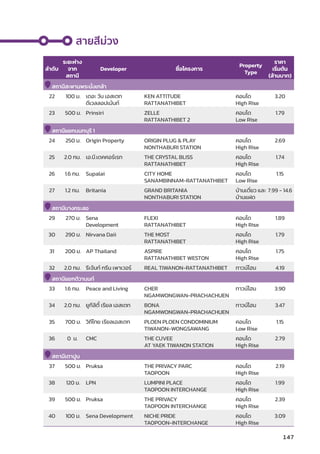 สายสีีม่่วง
ลำำ�ดัับ
ระยะห่่าง
จาก
สถานีี
Developer ชื่่�อโครงการ
Property
Type
ราคา
เริ่่�มต้้น
(ล้้านบาท)
สถานีีสะพานพระนั่่�งเกล้้า
22 100 ม. เดอะ วััน เอสเตท
ดีีเวลลอปเม้้นท์์
KEN ATTITUDE
RATTANATHIBET
คอนโด
High Rise
3.20
23 500 ม. Prinsiri ZELLE
RATTANATHIBET 2
คอนโด
Low Rise
1.79
สถานีีแยกนนทบุุรีี 1
24 250 ม. Origin Property ORIGIN PLUG  PLAY
NONTHABURI STATION
คอนโด
High Rise
2.69
25 2.0 กม. เอ.บีี.เดคคอร์์เรท THE CRYSTAL BLISS
RATTANATHIBET
คอนโด
High Rise
1.74
26 1.6 กม. Supalai CITY HOME
SANAMBINNAM-RATTANATHIBET
คอนโด
Low Rise
1.15
27 1.2 กม. Britania GRAND BRITANIA
NONTHABURI STATION
บ้้านเดี่่�ยว และ
บ้้านแฝด
7.99 - 14.6
สถานีีบางกระสอ
29 270 ม. Sena
Development
FLEXI
RATTANATHIBET
คอนโด
High Rise
1.89
30 290 ม. Nirvana Daii THE MOST
RATTANATHIBET
คอนโด
High Rise
1.79
31 200 ม. AP Thailand ASPIRE
RATTANATHIBET WESTON
คอนโด
High Rise
1.75
32 2.0 กม. รีีเจ้้นท์์ กรีีน เพาเวอร์์ REAL TIWANON-RATTANATHIBET ทาวน์์โฮม 4.19
สถานีีแยกติิวานนท์์
33 1.6 กม. Peace and Living CHER
NGAMWONGWAN-PRACHACHUEN
ทาวน์์โฮม 3.90
34 2.0 กม. ยููทีีลิิตี้้� เรีียล เอสเตท BONA
NGAMWONGWAN-PRACHACHUEN
ทาวน์์โฮม 3.47
35 700 ม. วิิถีีไทย เรีียลเอสเตท PLOEN PLOEN CONDOMINIUM
TIWANON-WONGSAWANG
คอนโด
Low Rise
1.15
36 0 ม. CMC THE CUVEE
AT YAEK TIWANON STATION
คอนโด
High Rise
2.79
สถานีีเตาปููน
37 500 ม. Pruksa THE PRIVACY PARC
TAOPOON
คอนโด
High Rise
2.19
38 120 ม. LPN LUMPINI PLACE
TAOPOON INTERCHANGE
คอนโด
High Rise
1.99
39 500 ม. Pruksa THE PRIVACY
TAOPOON INTERCHANGE
คอนโด
High Rise
2.39
40 100 ม. Sena Development NICHE PRIDE
TAOPOON-INTERCHANGE
คอนโด
High Rise
3.09
147
 