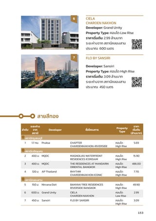153
Developer: Grand Unity
Property Type: คอนโด Low Rise
ราคาเริ่่�มต้้น: 2.99 ล้้านบาท
ระยะห่่างจาก สถานีีคลองสาน
ประมาณ 600 เมตร
CIELA
CHAROEN NAKHON
6
Developer: Sansiri
Property Type: คอนโด High Rise
ราคาเริ่่�มต้้น: 3.09 ล้้านบาท
ระยะห่่างจาก สถานีีคลองสาน
ประมาณ 450 เมตร
FLO BY SANSIRI
7
สายสีีทอง
ลำำ�ดัับ
ระยะห่่าง
จาก
สถานีี
Developer ชื่่�อโครงการ
Property
Type
ราคา
เริ่่�มต้้น
(ล้้านบาท)
สถานีีกรุุงธนบุุรีี
1 1.7 กม. Pruksa CHAPTER
CHAROENNAKHON-RIVERSIDE
คอนโด
High Rise
5.69
สถานีีเจริิญนคร
2 400 ม. MQDC MAGNOLIAS WATERFRONT
RESIDENCES ICONSIAM
คอนโด
High Rise
15.90
3 400 ม. MQDC THE RESIDENCES AT MANDARIN
ORIENTAL BANGKOK
คอนโด
High Rise
486.00
4 120 ม. AP Thailand RHYTHM
CHAROENNAKHON ICONIC
คอนโด
High Rise
7.70
สถานีีคลองสาน
5 150 ม. Nirvana Daii BANYAN TREE RESIDENCES
RIVERSIDE BANGKOK
คอนโด
High Rise
49.90
6 600 ม. Grand Unity CIELA
CHAROEN NAKHON
คอนโด
Low Rise
2.99
7 450 ม. Sansiri FLO BY SANSIRI คอนโด
High Rise
3.09
 
