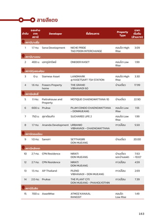 สายสีีแดง
ลำำ�ดัับ
ระยะห่่าง
จาก
สถานีี
Developer ชื่่�อโครงการ
Property
Type
ราคา
เริ่่�มต้้น
(ล้้านบาท)
สถานีีบางซื่่�อ
1 1.7 กม. Sena Development NICHE PRIDE
TAO POON INTERCHANGE
คอนโด High
Rise
3.09
สถานีีบางเขน
2 400 ม. เอกภููมิิทรััพย์์ ONEDER KASET คอนโด Low
Rise
1.99
สถานีีทุ่่�งสองห้้อง
3 0 ม. Siamese Asset LANDMARK
@ KASETSART TSH STATION
คอนโด High
Rise
3.30
4 1.6 กม. Frasers Property
home
THE GRAND
VIBHAVADI 60
บ้้านเดี่่�ยว 17.99
สถานีีหลัักสี่่�
5 1.1 กม. Pattrahouse and
Property
MOTIQUE CHAENGWATTANA 10 บ้้านเดี่่�ยว 22.90
6 600 ม. Pruksa PLUM CONDO CHAENGWATTANA
- DONMUEANG
คอนโด Low
Rise
1.55
7 750 ม. สุุชาต์์ธนกิิจ SUCHAREE LIFE 2 คอนโด Low
Rise
1.99
8 1.7 กม. Ananda Development URBANIO
VIBHAVADI - CHAENGWATTANA
ทาวน์์โฮม 5.50
สถานีีดอนเมืือง
9 1.0 กม. Sansiri SETTHASIRI
DON MUEANG
บ้้านเดี่่�ยว 20.00
สถานีีหลัักหก
10 2.7 กม. CPN Residence NIRATI
DON MUEANG
บ้้านเดี่่�ยว
และบ้้านแฝด
7.63
- 10.67
12 2.7 กม. CPN Residence NIRATI
DON MUEANG
ทาวน์์โฮม 4.59
13 1.5 กม. AP Thailand PLENO
VIBHAVADI - DON MUEANG
ทาวน์์โฮม 2.69
14 2.0 กม. Pruksa THE PLANT CITI
DON MUEANG - PHAHOLYOTHIN
ทาวน์์โฮม 7.39
สถานีีรัังสิิต
15 700 ม. AssetWise ATMOZ KANAAL
RANGSIT
คอนโด
Low Rise
1.49
163
 