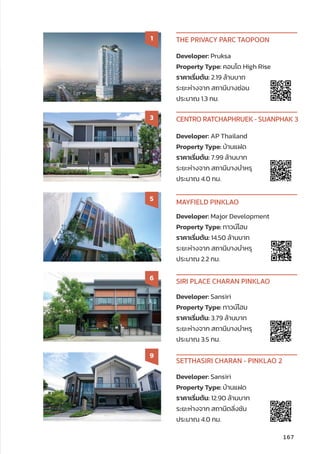 THE PRIVACY PARC TAOPOON
1
Developer: AP Thailand
Property Type: บ้้านแฝด
ราคาเริ่่�มต้้น: 7.99 ล้้านบาท
ระยะห่่างจาก สถานีีบางบำำ�หรุุ
ประมาณ 4.0 กม.
CENTRO RATCHAPHRUEK - SUANPHAK 3
3
MAYFIELD PINKLAO
5
Developer: Sansiri
Property Type: ทาวน์์โฮม
ราคาเริ่่�มต้้น: 3.79 ล้้านบาท
ระยะห่่างจาก สถานีีบางบำำ�หรุุ
ประมาณ 3.5 กม.
SIRI PLACE CHARAN PINKLAO
6
Developer: Sansiri
Property Type: บ้้านแฝด
ราคาเริ่่�มต้้น: 12.90 ล้้านบาท
ระยะห่่างจาก สถานีีตลิ่่�งชััน
ประมาณ 4.0 กม.
SETTHASIRI CHARAN - PINKLAO 2
9
Developer: Pruksa
Property Type: คอนโด High Rise
ราคาเริ่่�มต้้น: 2.19 ล้้านบาท
ระยะห่่างจาก สถานีีบางซ่่อน
ประมาณ 1.3 กม.
Developer: Major Development
Property Type: ทาวน์์โฮม
ราคาเริ่่�มต้้น: 14.50 ล้้านบาท
ระยะห่่างจาก สถานีีบางบำำ�หรุุ
ประมาณ 2.2 กม.
167
 