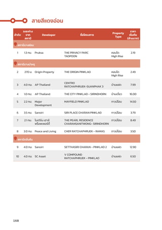 สายสีีแดงอ่่อน
ลำำ�ดัับ
ระยะห่่าง
จาก
สถานีี
Developer ชื่่�อโครงการ
Property
Type
ราคา
เริ่่�มต้้น
(ล้้านบาท)
สถานีีบางซ่่อน
1 1.3 กม. Pruksa THE PRIVACY PARC
TAOPOON
คอนโด
High Rise
2.19
สถานีีบางบำำ�หรุุ
2 270 ม. Origin Property THE ORIGIN PINKLAO คอนโด
High Rise
2.49
3 4.0 กม. AP Thailand
CENTRO
RATCHAPHRUEK-SUANPHAK 3
บ้้านแฝด 7.99
4 1.0 กม. AP Thailand THE CITY PINKLAO - SIRINDHORN บ้้านเดี่่�ยว 16.00
5 2.2 กม. Major
Development
MAYFIELD PINKLAO ทาวน์์โฮม 14.50
6 3.5 กม. Sansiri SIRI PLACE CHARAN PINKLAO ทาวน์์โฮม 3.79
7 2.1 กม. โมเดิิร์์น เฮาส์์
พร็็อพเพอร์์ตี้้�
THE PEARL RESIDENCE
CHARANSANITWONG- SIRINDHORN
ทาวน์์โฮม 8.49
8 3.0 กม. Peace and Living CHER RATCHAPHRUEK - RAMA5 ทาวน์์โฮม 3.50
สถานีีตลิ่่�งชััน
9 4.0 กม. Sansiri SETTHASIRI CHARAN - PINKLAO 2 บ้้านแฝด 12.90
10 4.0 กม. SC Asset
V COMPOUND
RATCHAPHRUEK - PINKLAO
บ้้านแฝด 6.50
168
 