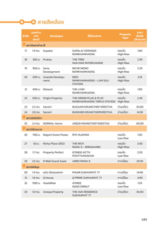 สายสีีเหลืือง
ลำำ�ดัับ
ระยะห่่าง
จาก
สถานีี
Developer ชื่่�อโครงการ
Property
Type
ราคา
เริ่่�มต้้น
(ล้้านบาท)
สถานีีแยกลำำ�สาลีี
17 1.9 กม. Supalai SUPALAI VERANDA
RAMKHAMHAENG
คอนโด
High Rise
1.89
18 350 ม. Pruksa THE TREE
HUA MAK INTERCHANGE
คอนโด
High Rise
2.39
19 950 ม. Sena
Development
NICHE MONO
RAMKHAMHAENG
คอนโด
High Rise
2.29
20 200 ม. Ananda Develop-
ment
IDEO
RAMKHAMHAENG - LAM SALI
STATION
คอนโด
High Rise
2.19
21 400 ม. Risland THE LIVIN
RAMKHAMHAENG
คอนโด
High Rise
1.89
22 650 ม. Origin Property THE ORIGIN PLUG  PLAY
RAMKHAMHAENG TRIPLE STATION
คอนโด
High Rise
2.49
23 2.2 กม. Sansiri BUGAAN KRUNGTHEP KREETHA บ้้านเดี่่�ยว 35.00
24 2.6 กม. Sansiri BURASIRI KRUNGTHEPKREETHA บ้้านเดี่่�ยว 14.99
สถานีีศรีีกรีีฑา
25 2.4 กม. NORMAL Home ARQ10 KRUNGTHEP KREETHA บ้้านเดี่่�ยว 40.00
สถานีีหััวหมาก
26 700 ม. Regent Green Power RYE HUAMAK คอนโด
Low Rise
1.20
27 50 ม. Richy Place 2002 THE RICH
RAMA 9 - SRINAKARIN
คอนโด
High Rise
3.40
28 1.7 กม. Property Perfect ICONDO ACTIV
PHATTHANAKAN
คอนโด
Low Rise
2.20
29 2.5 กม. D’Well Grand Asset AIRES RAMA 9 ทาวน์์โฮม 25.50
สถานีีศรีีนุุช
30 1.9 กม. แน้้ป เรีียลเอสเตท PHUMI SUKHUMVIT 77 ทาวน์์โฮม 14.90
31 1.8 กม. Q House Q PRIME SUKHUMVIT 77 ทาวน์์โฮม 4.99
32 500 ม. AssetWise ATMOZ
OASIS ONNUT
คอนโด
Low Rise
1.59
33 1.0 กม. Areeya Property THE AVA RESIDENCE
SUKHUMVIT 77
บ้้านเดี่่�ยว 45.00
185
 
