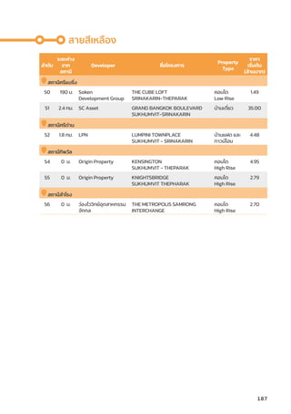 ลำำ�ดัับ
ระยะห่่าง
จาก
สถานีี
Developer ชื่่�อโครงการ
Property
Type
ราคา
เริ่่�มต้้น
(ล้้านบาท)
สถานีีศรีีแบริ่่�ง
50 190 ม. Soken
Development Group
THE CUBE LOFT
SRINAKARIN-THEPARAK
คอนโด
Low Rise
1.49
51 2.4 กม. SC Asset GRAND BANGKOK BOULEVARD
SUKHUMVIT-SRINAKARIN
บ้้านเดี่่�ยว 35.00
สถานีีศรีีด่่าน
52 1.8 กม. LPN LUMPINI TOWNPLACE
SUKHUMVIT - SRINAKARIN
บ้้านแฝด และ
ทาวน์์โฮม
4.48
สถานีีทิิพวััล
54 0 ม. Origin Property KENSINGTON
SUKHUMVIT - THEPARAK
คอนโด
High Rise
4.95
55 0 ม. Origin Property KNIGHTSBRIDGE
SUKHUMVIT THEPHARAK
คอนโด
High Rise
2.79
สถานีีสำำ�โรง
56 0 ม. ว่่องไววิิทย์์อุุตสาหกรรม
จัักกล
THE METROPOLIS SAMRONG
INTERCHANGE
คอนโด
High Rise
2.70
สายสีีเหลืือง
187
 