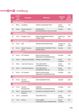 ลำำ�ดัับ
ระยะห่่าง
จาก
สถานีี
Developer ชื่่�อโครงการ
Property
Type
ราคา
เริ่่�มต้้น
(ล้้านบาท)
สถานีีเมืืองทองธานีี
17 800 ม. AssetWise ATMOZ CHAENGWATTANA คอนโด
Low Rise
1.39
18 1.5 กม. Frasers Property
home
GOLDEN NEO
NGAMWONGWAN-PRACHACHUEN
บ้้านแฝด 6.99
สถานีีอิิมแพคเมืืองทองธานีี
19 1.2 กม. Bangkok Land MORI CONDOMINIUM MUANG
THONG THANI
คอนโด Low
Rise
0.84
สถานีีทะเลสาบเมืืองทองธานีี
20 1.6 กม. LPN MAISON 168 MUANGTHONG บ้้านแฝด และ
ทาวน์์โฮม
6.9
- 19.38
22 2.6 กม. Frasers Property
home
GOLDEN NEO CHAENGWATTANA-
MUENGTHONG
บ้้านแฝด 6.59
สถานีีแจ้้งวััฒนะ 14
23 3.0 กม. AP Thailand BAAN KLANG MUANG
VIBHAVADI-CHAENGWATTANA
บ้้านเดี่่�ยว 7.00
24 500 ม. วัันฮัันเดรดแอนด์์ไรซ์์ซิ่่�ง PREMIO CONDOMINIUM คอนโด
Low Rise
1.99
25 450 ม. Cube Real Property THE CUBE NORTH
CHAENGWATTANA 12
คอนโด
Low Rise
1.89
26 180 ม. Cube Real Property THE CUBE SOUTH
CHAENGWATTANA 15/1
คอนโด
Low Rise
1.89
27 3.0 กม. AP Thailand BAAN KLANG MUANG
VIBHAVADI-CHAENGWATTANA
ทาวน์์โฮม 3.99
สถานีีศููนย์์ราชการเฉลิิมพระเกีียรติิ
28 2.9 กม. Ananda
Development
AIRI CHAENGWATTANA บ้้านเดี่่�ยว 12.90
สถานีีโทรคมนาคมแห่่งชาติิ
29 1.7 กม. Ananda
Development
URBANIO
VIBHAVADI-CHAENGWATTANA
ทาวน์์โฮม 5.55
30 250 ม. Pattrahouse and
Property
MOTIQUE CHAENGWATTANA 10 บ้้านเดี่่�ยว 22.90
31 270 ม. สุุชาต์์ธนกิิจ SUCHAREE LIFE 2 คอนโด
Low Rise
1.99
32 1.1 กม. Pruksa PLUM CONDO
CHAENGWATTANA-DONMUEANG
คอนโด
Low Rise
1.55
สายสีีชมพูู
205
 