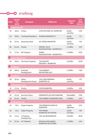 ลำำ�ดัับ
ระยะห่่าง
จาก
สถานีี
Developer ชื่่�อโครงการ
Property
Type
ราคา
เริ่่�มต้้น
(ล้้านบาท)
สถานีีลาดปลาเค้้า
33 250 ม. Pruksa CHAPTER ONE ALL RAMINTRA คอนโด
Low Rise
2.09
34 300 ม. The Royal Residence MAXNIX RAMINTRA 21 คอนโด
Low Rise
1.75
35 1.0 กม. Navarang Asset NA VEERA RAMINTRA คอนโด
Low Rise
1.59
36 2.0 กม. Pruksa PRUKSA VILLE
PHAHOLYOTHIN - RAMINTRA 2
ทาวน์์โฮม 4.19
37 1.7 กม. RK Property ZENEX
PHAHOLYOTHIN - RAMINTRA 5
ทาวน์์โฮม 8.99
สถานีีรามอิินทรา กม.4
38 650 ม. Pieamsuk Property THE MASTER
EKKAMAI - RAMINTRA
บ้้านเดี่่�ยว 24.90
สถานีีมััยลาภ
39 650 ม. Patreeda
Development
THE MOMENT
RAM INTHRA 45/1
ทาวน์์โฮม 7.00
สถานีีวััชรพล
40 1.0 กม. Soken
Development Group
THE CUBE PREMIUM
RAMINTRA 34
คอนโด
Low Rise
1.79
สถานีีรามอิินทรา กม.6
41 2.1 กม. Pruksa PATIO RAMINTRA ทาวน์์โฮม 4.39
สถานีีคู้้�บอน
42 2.5 กม. Premium Place PREMIUM PLACE MIX NAWAMIN โฮมออฟฟิิศ 11.90
43 2.5 กม. Pruksa THE CONNECT RAMINTRA KM.8 ทาวน์์โฮม 2.59
สถานีีรามอิินทรา 83
44 70 ม. Origin Property THE ORIGIN PLUGPLAY
RAMINTRA
คอนโด
High Rise
3.49
45 70 ม. Origin Property THE ORIGIN
RAMINTRA 83 STATION
คอนโด
Low Rise
1.99
46 1.3 กม. V Property
Development
THE VALOR RAMINTRA บ้้านเดี่่�ยว 18.99
47 2.6 กม. AP Thailand BAAN KLANG MUENG
RAMINTRA 83 STATION
ทาวน์์โฮม 3.49
สายสีีชมพูู
206
 