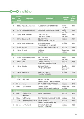 41
ลำำ�ดัับ
ระยะห่่าง
จาก
สถานีี
Developer ชื่่�อโครงการ
Property
Type
ราคา
เริ่่�มต้้น
(ล้้านบาท)
สถานีีคููคต
1 200 ม. Noble Development NUE CORE KHU KHOT STATION คอนโด
Low Rise
1.49
2 120 ม. Noble Development NUE CROSS KHU KHOT STATION คอนโด
Low Rise
1.39
3 1.9 กม. K.T.K. Property LAMOUR CONDO
LUMLUKKA KLONG 2
คอนโด
Low Rise
1.45
4 2.3 กม. Goldenland GOLDEN TOWN
PHAHOLYOTHIN-LUMLUKKA
ทาวน์์โฮม 1.99
5 2.3 กม. Sena Development SENA SHOPHOUSE
PHAHOLYOTHIN-KHU KHOT
ทาวน์์โฮม 5.60
6 2.5 กม. Britania BRIGHTON KHU KHOT STATION ทาวน์์โฮม 6.89
7 2.6 กม. Britania BRITANIA
SAI MAI
บ้้านแฝด และ
ทาวน์์โฮม
3.89
สถานีีแยก คปอ.
8 1.5 กม. Soken Development
Group
THE CUBE PLUS
PHAHOLYOTHIN 56
คอนโด
Low Rise
1.39
9 2.4 กม. LPN LUMPINI TOWNVILLE
SAI MAI 18 - PHAHOLYOTHIN
ทาวน์์โฮม 2.98
10 2.0 กม. Supalai SUPALAI PRIMO P
HAHONYOTHIN 54/1
บ้้านเดี่่�ยว
บ้้านแฝด และ
ทาวน์์โฮม
3.30
11 2.4 กม. Rasa Land RASA LUXX VILLE
PHAHONYOTHIN 73
ทาวน์์โฮม 3.19
สถานีีสะพานใหม่่
12 2.4 กม. PPS Asset THE RICCO TOWN
PHAHOLYOTHIN - WATCHARAPOL
ทาวน์์โฮม 3.09
13 2.8 กม. Sansiri SIRI PLACE PHAHOLYOTHIN 52 ทาวน์์โฮม 3.49
14 1.8 กม. AP Thailand GRANDE PLENO
PHAHOLYOTHIN-WATCHARAPOL
บ้้านแฝด และ
ทาวน์์โฮม
3.39
สถานีีสายหยุุด
15 1.3 กม. GOOD HOME
HOUSING
BPLUS TOWNHOME ทาวน์์โฮม 3.05
16 1.6 กม. โพธิ์์�ภััทรเดชา THE POSSIBLE PHAHOLYOTHIN 50 ทาวน์์โฮม 7.49
17 2.4 กม. Premium Place Group PREMIUM PLACE
PHAHOLYOTHIN-RAMINTRA
ทาวน์์โฮม 6.49
18 2.8 กม. AP Thailand BAAN KLANG MUANG
PHAHOL- RAMINTRA
ทาวน์์โฮม 4.99
สายสีีเขีียว
 