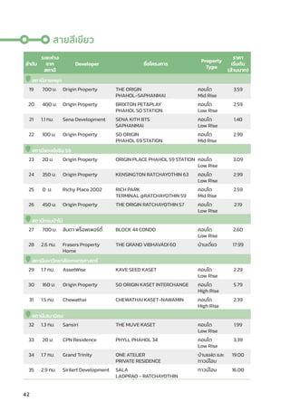 42
ลำำ�ดัับ
ระยะห่่าง
จาก
สถานีี
Developer ชื่่�อโครงการ
Property
Type
ราคา
เริ่่�มต้้น
(ล้้านบาท)
สถานีีสายหยุุด
19 700 ม. Origin Property THE ORIGIN
PHAHOL-SAPHANMAI
คอนโด
Mid Rise
3.59
20 400 ม. Origin Property BRIXTON PETPLAY
PHAHOL 50 STATION
คอนโด
Low Rise
2.59
21 1.1 กม. Sena Development SENA KITH BTS
SAPHANMAI
คอนโด
Low Rise
1.40
22 100 ม. Origin Property SO ORIGIN
PHAHOL 69 STATION
คอนโด
Mid Rise
2.99
สถานีีพหลโยธิิน 59
23 20 ม. Origin Property ORIGIN PLACE PHAHOL 59 STATION คอนโด
Low Rise
3.09
24 350 ม. Origin Property KENSINGTON RATCHAYOTHIN 63 คอนโด
Low Rise
2.99
25 0 ม. Richy Place 2002 RICH PARK
TERMINAL @RATCHAYOTHIN 59
คอนโด
Mid Rise
2.59
26 450 ม. Origin Property THE ORIGIN RATCHAYOTHIN 57 คอนโด
Low Rise
2.19
สถานีีกรมป่่าไม้้
27 700 ม. ลิินดา พร็็อพเพอร์์ตี้้� BLOCK 44 CONDO คอนโด
Low Rise
2.60
28 2.6 กม. Frasers Property
Home
THE GRAND VIBHAVADI 60 บ้้านเดี่่�ยว 17.99
สถานีีมหาวิิทยาลััยเกษตรศาสตร์์
29 1.7 กม. AssetWise KAVE SEED KASET คอนโด
Low Rise
2.29
30 160 ม. Origin Property SO ORIGIN KASET INTERCHANGE คอนโด
High Rise
5.79
31 1.5 กม. Chewathai CHEWATHAI KASET-NAWAMIN คอนโด
High Rise
2.39
สถานีีเสนานิิคม
32 1.3 กม. Sansiri THE MUVE KASET คอนโด
Low Rise
1.99
33 20 ม. CPN Residence PHYLL PHAHOL 34 คอนโด
Low Rise
3.39
34 1.7 กม. Grand Trinity ONE ATELIER
PRIVATE RESIDENCE
บ้้านแฝด และ
ทาวน์์โฮม
19.00
35 2.9 กม. Sirilert Development SALA
LADPRAO - RATCHAYOTHIN
ทาวน์์โฮม 16.00
สายสีีเขีียว
 