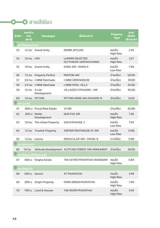 58
ลำำ�ดัับ
ระยะห่่าง
จาก
สถานีี
Developer ชื่่�อโครงการ
Property
Type
ราคา
เริ่่�มต้้น
(ล้้านบาท)
สถานีีสะพานควาย
53 1.2 กม. Grand Unity DENIM JATUJAK คอนโด
High Rise
2.39
54 1.0 กม. LPN LUMPINI SELECTED
SUTTHISAN-SAPHAN KHWAI
คอนโด
High Rise
2.57
55 1.8 กม. Grand Unity KARA ARI - RAMA 6 คอนโด
Low Rise
7.99
56 1.5 กม. Property Perfect PENTON ARI บ้้านเดี่่�ยว 50.00
57 3.0 กม. I-NINE Ratchada I-NINE GREENHOUSE บ้้านเดี่่�ยว 39.00
58 2.9 กม. I-NINE Ratchada I-NINE POOL VILLA บ้้านเดี่่�ยว 55.00
59 1.5 กม. A List
Development
VILLAZZO 11 PHAHON - ARI บ้้านเดี่่�ยว 95.00
60 1.0 กม. PITTARI PITTARI HOME ARI-PHAHON 14 บ้้านเดี่่�ยว 14.20
สถานีีอารีีย์์
61 800 ม. Proud Real Estate VI ARI บ้้านเดี่่�ยว 82.00
62 300 ม. Noble
Development
NUE EVO ARI คอนโด
High Rise
7.30
63 1.0 กม. The Urban Property SAVVI PHAHOL 2 คอนโด
Low Rise
7.59
64 1.2 กม. Truelink Property ARITIER PENTHOUSE AT ARI คอนโด
Low Rise
13.90
65 1.4 กม. Lesmo MOLECULAR ARI - PAHOL 8 ทาวน์์โฮม 11.90
สถานีีสนามเป้้า
66 1.8 กม. Altitude Development ALTITUDE FOREST ARI-MONUMENT บ้้านเดี่่�ยว 28.00
สถานีีอนุุสาวรีีย์์ชััยสมรภููมิิ
67 400 ม. Singha Estate THE EXTRO PHAYATHAI-RANGNAM คอนโด
High Rise
6.89
สถานีีพญาไท
68 500 ม. Sansiri XT PHAYATHAI คอนโด
High Rise
4.99
69 300 ม. Origin Property PARK ORIGIN PHAYATHAI คอนโด
High Rise
7.99
70 700 ม. Land  Houses THE ROOM PHAYATHAI คอนโด
High Rise
5.59
สายสีีเขีียว
 