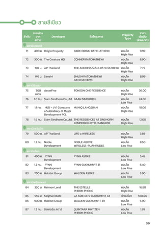 59
ลำำ�ดัับ
ระยะห่่าง
จาก
สถานีี
Developer ชื่่�อโครงการ
Property
Type
ราคา
เริ่่�มต้้น
(ล้้านบาท)
สถานีีราชเทวีี
71 400 ม. Origin Property PARK ORIGIN RATCHATHEWI คอนโด
High Rise
9.99
72 300 ม. The Creators HQ CONNER RATCHATHEWI คอนโด
High Rise
8.90
73 150 ม. AP Thailand THE ADDRESS SIAM-RATCHATHEWI คอนโด
High Rise
7.79
74 140 ม. Sansiri SHUSH RATCHATHEWI
RATCHATHEWI
คอนโด
High Rise
8.99
สถานีีชิิดลม
75 300
เมตร
AssetFive TONSON ONE RESIDENCE คอนโด
High Rise
36.00
76 1.0 กม. Siam Sindhorn Co.,Ltd. BAAN SINDHORN คอนโด
Low Rise
24.00
77 1.1 กม. MJD – JV1 Company
a Subsidiary of Major
Development PCL
MUNIQ LANGSUAN คอนโด
High Rise
18.00
78 1.6 กม. Siam Sindhorn Co.,Ltd. THE RESIDENCES AT SINDHORN
KEMPINSKI HOTEL BANGKOK
คอนโด
High Rise
12.00
สถานีีเพลิินจิิต
79 500 ม. AP Thailand LIFE ๑ WIRELESS คอนโด
High Rise
3.88
80 1.2 กม. Noble
Development
NOBLE ABOVE
WIRELESS-RUAMRUDEE
คอนโด
Low Rise
8.50
สถานีีอโศก
81 400 ม. FYNN
Development
FYNN ASOKE คอนโด
Low Rise
5.49
82 1.2 กม. FYNN
Development
FYNN SUKHUMVIT 31 คอนโด
Low Rise
6.40
83 700 ม. Habitat Group WALDEN ASOKE คอนโด
Low Rise
5.90
สถานีีพร้้อมพงษ์์
84 350 ม. Raimon Land THE ESTELLE
PHROM PHONG
คอนโด
High Rise
16.80
85 550 ม. Singha Estate LA SOIE DE S SUKHUMVIT 43 บ้้านเดี่่�ยว 550.00
86 900 ม. Habitat Group WALDEN SUKHUMVIT 39 คอนโด
Low Rise
5.90
87 1.2 กม. อีีสเทอร์์น สตาร์์ QUINTARA MHY’ZEN
PHROM PHONG
คอนโด
Low Rise
1.99
สายสีีเขีียว
 