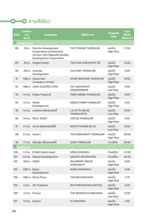 60
ลำำ�ดัับ
ระยะห่่าง
จาก
สถานีี
Developer ชื่่�อโครงการ
Property
Type
ราคา
เริ่่�มต้้น
(ล้้านบาท)
สถานีีทองหล่่อ
88 30 ม. One.Six Development
Corporation Limited joint
venture with Magnolia Quality
Development Corporation
THE STRAND THONGLOR คอนโด
High Rise
17.50
89 60 ม. Singha Estate THE ESSE SUKHUMVIT 36 คอนโด
High Rise
12.00
90 250 ม. Ananda
Development
CULTURE THONGLOR คอนโด
High Rise
4.09
91 500 ม. Grand Star
Company Limited
HYDE HERITAGE THONGLOR คอนโด
High Rise
10.50
92 900 ม. บริิษััท ร่่วมใจที่่�ดิิน จำำ�กััด S47 SUKHUMVIT
CONDOMINIUM
คอนโด
Low Rise
9.90
93 1.4 กม. Origin Property PARK ORIGIN THONGLOR คอนโด
High Rise
8.99
94 1.5 กม. Noble
Development
NOBLE FORM THONGLOR คอนโด
High Rise
6.50
95 1.6 กม. หงส์์นคร พร็็อพเพอร์์ตี้้� LA CITTA DELRE
THONGLOR 16
คอนโด
Low Rise
19.50
96 1.8 กม. REAL ASSET AESTIQ THONGLOR คอนโด
High Rise
9.59
97 2.1 กม. เซวาส พร็็อพเพอร์์ตี้้�ส์์ NIVATI THONGLOR 23 คอนโด
Low Rise
18.50
98 2.2 กม. Sansiri THE MONUMENT THONGLOR คอนโด
High Rise
30.00
99 1.3 กม. เปี่่� ยมสุุข พร็็อพเพอร์์ตี้้� SAGE THONGLOR ทาวน์์โฮม 28.90
สถานีีเอกมััย
100 1.3 กม. D’Well Grand Asset ARNA EKKAMAI บ้้านเดี่่�ยว 47.00
101 2.0 กม. Sakaya Development SAKAYA 146 EKKAMAI บ้้านเดี่่�ยว 49.90
102 300 ม. MQDC MULBERRY GROVE
SUKHUMVIT
คอนโด
High Rise
8.90
103 500 ม. Major
Development
MARU EKKAMAI 2 คอนโด
High Rise
5.00
104 900 ม. Richy Place THE RICH EKKAMAI คอนโด
High Rise
4.79
105 1.1 กม. AP Thailand RHYTHM EKKAMAI ESTATE คอนโด
High Rise
6.59
106 1.2 กม Pruksa THE RESERVE 61 HIDEAWAY คอนโด
Low Rise
12.90
107 1.5 กม Sansiri XT EKKAMAI คอนโด
High Rise
4.59
สายสีีเขีียว
 