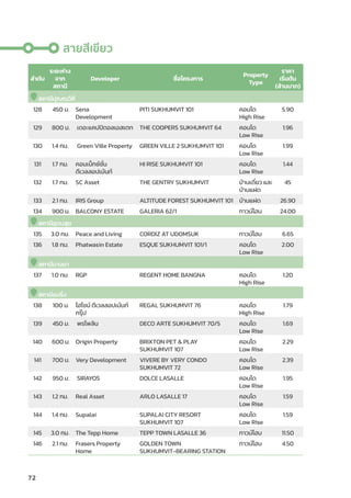 72
ลำำ�ดัับ
ระยะห่่าง
จาก
สถานีี
Developer ชื่่�อโครงการ
Property
Type
ราคา
เริ่่�มต้้น
(ล้้านบาท)
สถานีีปุุณณวิิถีี
128 450 ม. Sena
Development
PITI SUKHUMVIT 101 คอนโด
High Rise
5.90
129 800 ม. เดอะแคปปิิตอลเอสเตท THE COOPERS SUKHUMVIT 64 คอนโด
Low Rise
1.96
130 1.4 กม. Green Ville Property GREEN VILLE 2 SUKHUMVIT 101 คอนโด
Low Rise
1.99
131 1.7 กม. คอนเน็็กซ์์ชั่่�น
ดีีเวลลอปเม้้นท์์
HI RISE SUKHUMVIT 101 คอนโด
Low Rise
1.44
132 1.7 กม. SC Asset THE GENTRY SUKHUMVIT บ้้านเดี่่�ยว และ
บ้้านแฝด
45
133 2.1 กม. IRIS Group ALTITUDE FOREST SUKHUMVIT 101 บ้้านแฝด 26.90
134 900 ม. BALCONY ESTATE GALERIA 62/1 ทาวน์์โฮม 24.00
สถานีีอุุดมสุุข
135 3.0 กม. Peace and Living CORDIZ AT UDOMSUK ทาวน์์โฮม 6.65
136 1.8 กม. Phatwasin Estate ESQUE SUKHUMVIT 101/1 คอนโด
Low Rise
2.00
สถานีีบางนา
137 1.0 กม. RGP REGENT HOME BANGNA คอนโด
High Rise
1.20
สถานีีแบริ่่�ง
138 100 ม. ไฮไชน์์ ดีีเวลลอปเม้้นท์์
กรุ๊๊�ป
REGAL SUKHUMVIT 76 คอนโด
High Rise
1.79
139 450 ม. พรไพลิิน DECO ARTE SUKHUMVIT 70/5 คอนโด
Low Rise
1.69
140 600 ม. Origin Property BRIXTON PET  PLAY
SUKHUMVIT 107
คอนโด
Low Rise
2.29
141 700 ม. Very Development VIVERE BY VERY CONDO
SUKHUMVIT 72
คอนโด
Low Rise
2.39
142 950 ม. SIRAYOS DOLCE LASALLE คอนโด
Low Rise
1.95
143 1.2 กม. Real Asset ARLO LASALLE 17 คอนโด
Low Rise
1.59
144 1.4 กม. Supalai SUPALAI CITY RESORT
SUKHUMVIT 107
คอนโด
Low Rise
1.59
145 3.0 กม. The Tepp Home TEPP TOWN LASALLE 36 ทาวน์์โฮม 11.50
146 2.1 กม. Frasers Property
Home
GOLDEN TOWN
SUKHUMVIT-BEARING STATION
ทาวน์์โฮม 4.50
สายสีีเขีียว
 