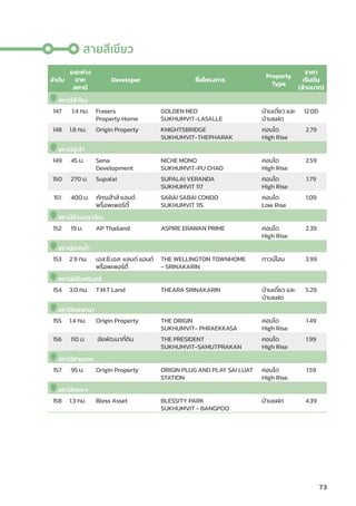 73
ลำำ�ดัับ
ระยะห่่าง
จาก
สถานีี
Developer ชื่่�อโครงการ
Property
Type
ราคา
เริ่่�มต้้น
(ล้้านบาท)
สถานีีสำำ�โรง
147 1.4 กม. Frasers
Property Home
GOLDEN NEO
SUKHUMVIT-LASALLE
บ้้านเดี่่�ยว และ
บ้้านแฝด
12.00
148 1.8 กม. Origin Property KNIGHTSBRIDGE
SUKHUMVIT-THEPHARAK
คอนโด
High Rise
2.79
สถานีีปู่่�เจ้้า
149 45 ม. Sena
Development
NICHE MONO
SUKHUMVIT-PU CHAO
คอนโด
High Rise
2.59
150 270 ม. Supalai SUPALAI VERANDA
SUKHUMVIT 117
คอนโด
High Rise
1.79
151 400 ม. ภััทรเฮ้้าส์์ แอนด์์
พร็็อพเพอร์์ตี้้�
SABAI SABAI CONDO
SUKHUMVIT 115
คอนโด
Low Rise
1.09
สถานีีช้้างเอราวััณ
152 19 ม. AP Thailand ASPIRE ERAWAN PRIME คอนโด
High Rise
2.39
สถานีีปากน้ำำ��
153 2.9 กม. เอส.ซีี.เอส. แลนด์์ แอนด์์
พร็็อพเพอร์์ตี้้�
THE WELLINGTON TOWNHOME
- SRINAKARIN
ทาวน์์โฮม 3.99
สถานีีศรีีนคริินทร์์
154 3.0 กม. T.M.T Land THEARA SRINAKARIN บ้้านเดี่่�ยว และ
บ้้านแฝด
5.29
สถานีีแพรกษา
155 1.4 กม. Origin Property THE ORIGIN
SUKHUMVIT- PHRAEKKASA
คอนโด
High Rise
1.49
156 110 ม. ชััยพััฒนาที่่�ดิิน THE PRESIDENT
SUKHUMVIT-SAMUTPRAKAN
คอนโด
High Rise
1.99
สถานีีสายลวด
157 95 ม. Origin Property ORIGIN PLUG AND PLAY SAI LUAT
STATION
คอนโด
High Rise
1.59
สถานีีเคหะฯ
158 1.3 กม. Bless Asset BLESSITY PARK
SUKHUMVIT - BANGPOO
บ้้านแฝด 4.39
สายสีีเขีียว
 