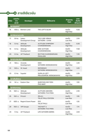 ลำำ�ดัับ
ระยะห่่าง
จาก
สถานีี
Developer ชื่่�อโครงการ
Property
Type
ราคา
เริ่่�มต้้น
(ล้้านบาท)
สถานีีสุุรศัักดิ์์�
16 430 ม. Raimon Land THE LOFTS SILOM คอนโด
High Rise
11.20
สถานีีสะพานตากสิิน
17 1.8 กม. Soken
Development Group
THE CUBE URBAN
SATHORN - CHAN
คอนโด
Low Rise
2.59
18 1.3 กม. Altitude
Development
ALTITUDE SYMPHONY
CHAROENKRUNG
คอนโด
High Rise
5.00
19 1.3 กม. Altitude
Development
ONE ALTITUDE
CHAROENKRUNG
คอนโด
High Rise
7.00
20 1.2 กม. AP Thailand RHYTHM CHAROENKRUNG
PAVILLION
คอนโด
High Rise
7.29
สถานีีวงเวีียนใหญ่่
21 160 ม. Ananda
Development
IDEO
SATHORN-WONGWIANYAI
คอนโด
High Rise
3.49
22 550 ม. SC Asset REFERENCE
SATHORN-WONGWIANYAI
คอนโด
High Rise
3.29
23 1.2 กม. Supalai SUPALAI LOFT
PRAJADHIPOK-WONGWIANYAI
คอนโด
High Rise
2.29
สถานีีโพธิ์์�นิิมิิตร
24 64 ม. Eastern Star QUINTARA MHY’DEN
PHO NIMIT
คอนโด
High Rise
1.99
สถานีีตลาดพลูู
25 550 ม. Altitude
Development
ALTITUDE UNICORN
SATHORN-THA PHRA
คอนโด
High Rise
2.99
26 550 ม. Prinsiri ZELLE+
TALAT PHLU STATION
คอนโด
Low Rise
1.99
27 600 ม. Regent Green Power RYE
TALAT PHLU
คอนโด
Low Rise
1.20
28 650 ม. VIP Groups THE MATT 2
SATHORN-THA PHRA
คอนโด
Low Rise
1.74
29 1.1 กม. AP Thailand LIFE SATHORN SIERRA คอนโด
High Rise
2.69
สายสีีเขีียวเข้้ม
88
 
