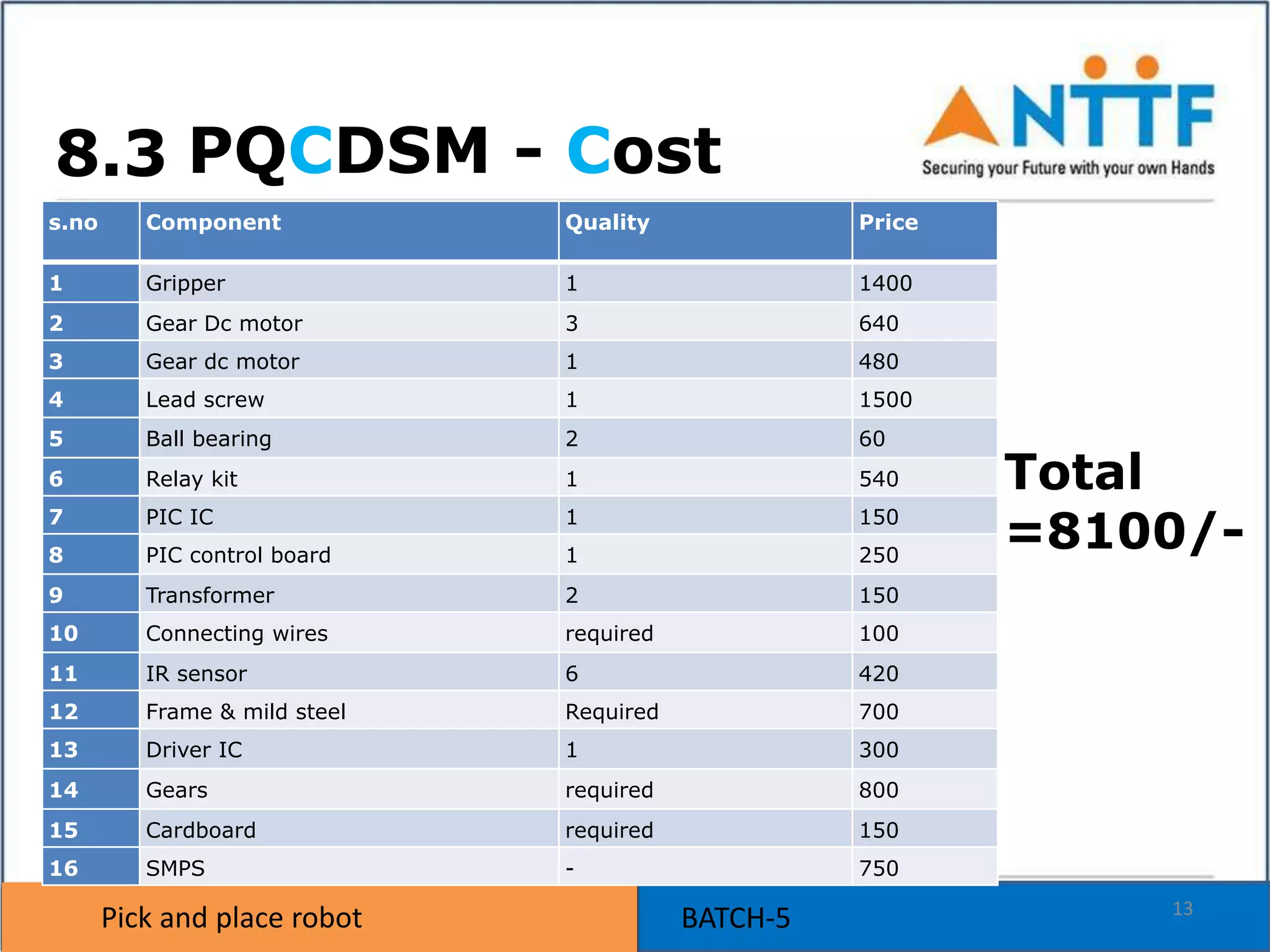 Pick and place robot BATCH-5Pick and place robot 13
PQCDSM - Cost8.3
s.no Component Quality Price
1 Gripper 1 1400
2 Gear Dc motor 3 640
3 Gear dc motor 1 480
4 Lead screw 1 1500
5 Ball bearing 2 60
6 Relay kit 1 540
7 PIC IC 1 150
8 PIC control board 1 250
9 Transformer 2 150
10 Connecting wires required 100
11 IR sensor 6 420
12 Frame & mild steel Required 700
13 Driver IC 1 300
14 Gears required 800
15 Cardboard required 150
16 SMPS - 750
Total
=8100/-
 
