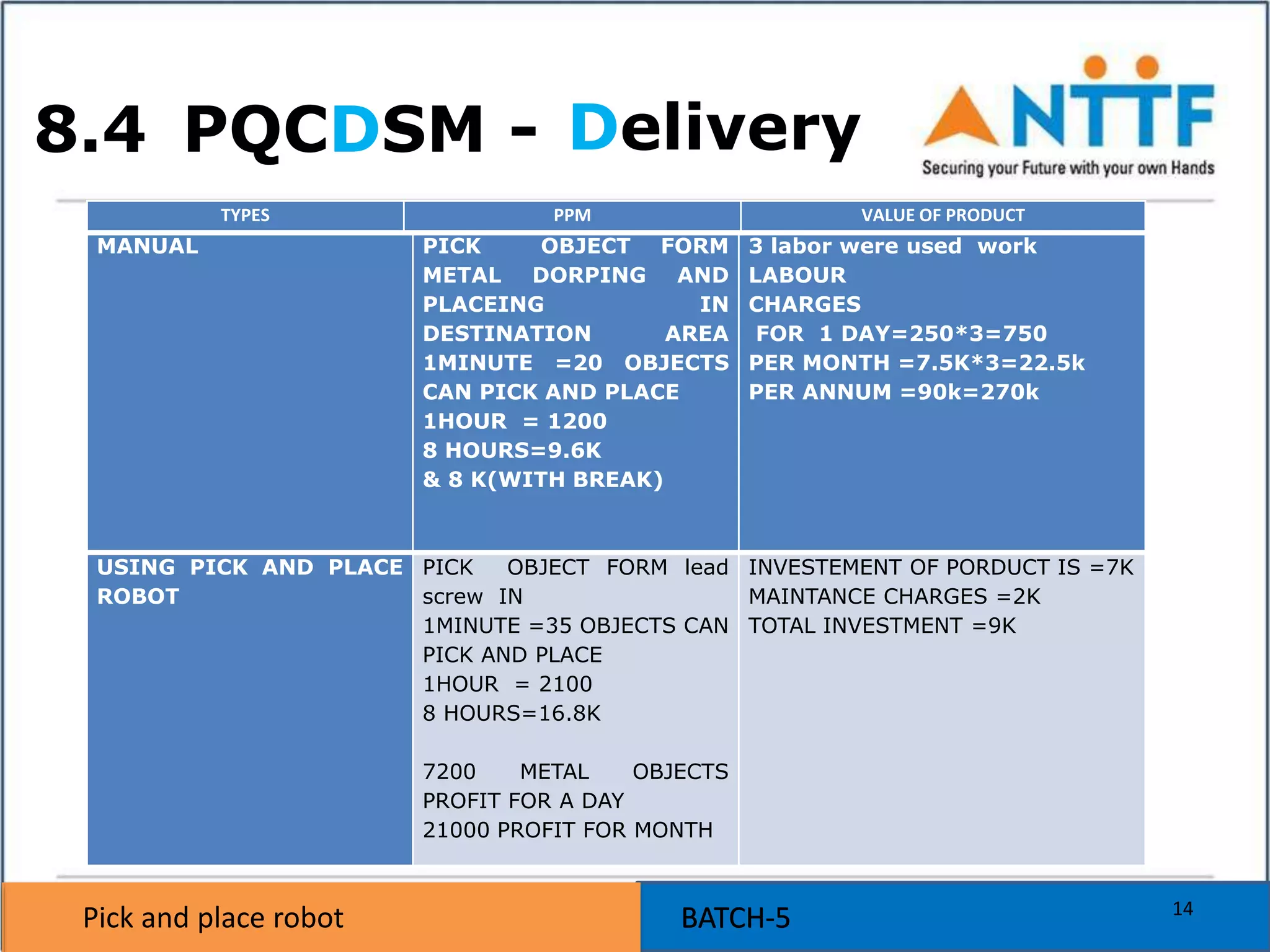 Pick and place robot BATCH-5Pick and place robot BATCH-5
DeliveryPQCDSM -
MANUAL PICK OBJECT FORM
METAL DORPING AND
PLACEING IN
DESTINATION AREA
1MINUTE =20 OBJECTS
CAN PICK AND PLACE
1HOUR = 1200
8 HOURS=9.6K
& 8 K(WITH BREAK)
3 labor were used work
LABOUR
CHARGES
FOR 1 DAY=250*3=750
PER MONTH =7.5K*3=22.5k
PER ANNUM =90k=270k
USING PICK AND PLACE
ROBOT
PICK OBJECT FORM lead
screw IN
1MINUTE =35 OBJECTS CAN
PICK AND PLACE
1HOUR = 2100
8 HOURS=16.8K
7200 METAL OBJECTS
PROFIT FOR A DAY
21000 PROFIT FOR MONTH
INVESTEMENT OF PORDUCT IS =7K
MAINTANCE CHARGES =2K
TOTAL INVESTMENT =9K
TYPES PPM VALUE OF PRODUCT
14
8.4
 