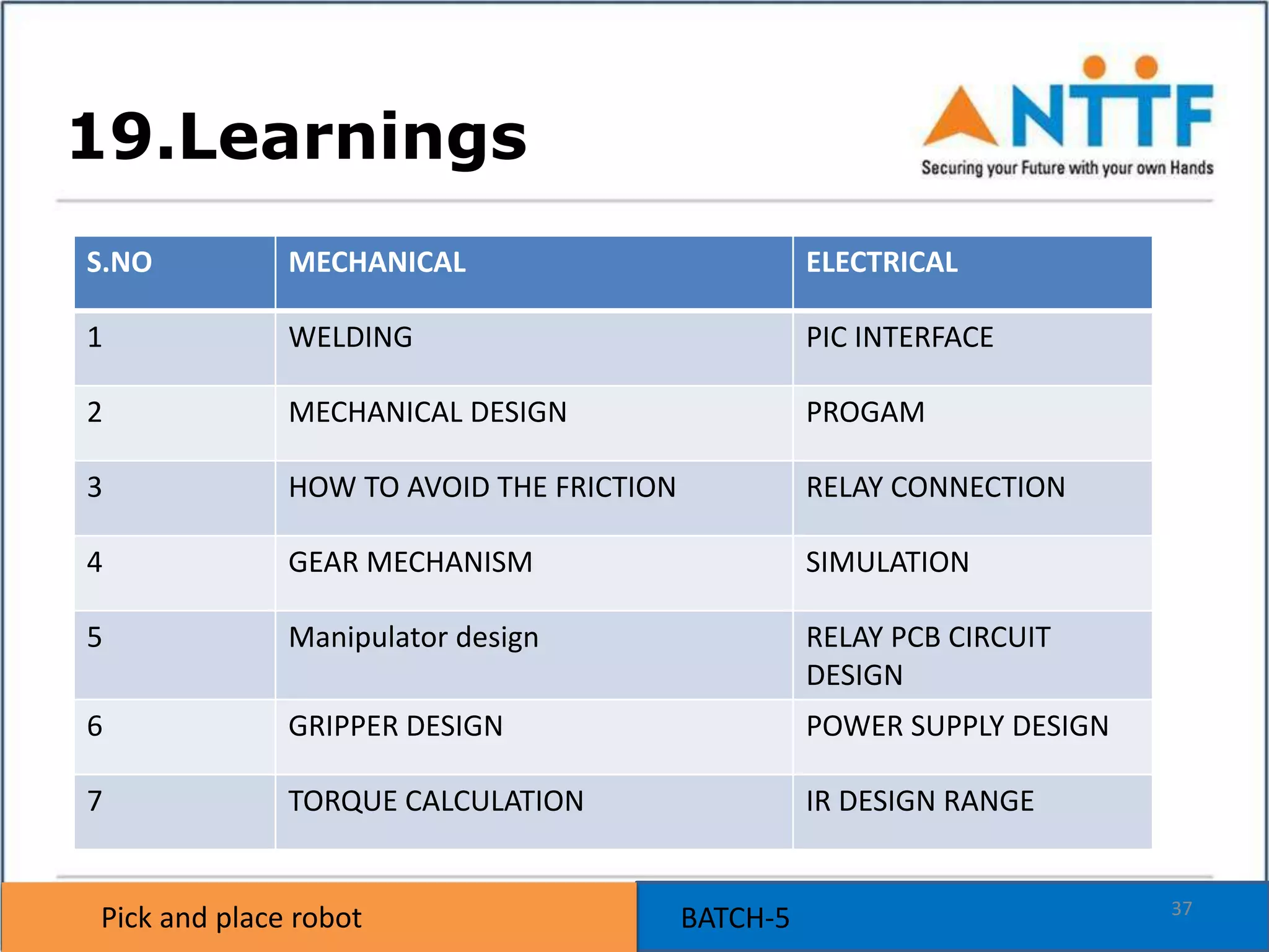 Pick and place robot BATCH-5Pick and place robot
19.Learnings
37
S.NO MECHANICAL ELECTRICAL
1 WELDING PIC INTERFACE
2 MECHANICAL DESIGN PROGAM
3 HOW TO AVOID THE FRICTION RELAY CONNECTION
4 GEAR MECHANISM SIMULATION
5 Manipulator design RELAY PCB CIRCUIT
DESIGN
6 GRIPPER DESIGN POWER SUPPLY DESIGN
7 TORQUE CALCULATION IR DESIGN RANGE
 