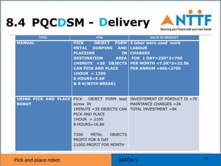 Pick and place robot BATCH-5Pick and place robot BATCH-5
DeliveryPQCDSM -
MANUAL PICK OBJECT FORM
METAL DORPING AND
PLACEING IN
DESTINATION AREA
1MINUTE =20 OBJECTS
CAN PICK AND PLACE
1HOUR = 1200
8 HOURS=9.6K
& 8 K(WITH BREAK)
3 labor were used work
LABOUR
CHARGES
FOR 1 DAY=250*3=750
PER MONTH =7.5K*3=22.5k
PER ANNUM =90k=270k
USING PICK AND PLACE
ROBOT
PICK OBJECT FORM lead
screw IN
1MINUTE =35 OBJECTS CAN
PICK AND PLACE
1HOUR = 2100
8 HOURS=16.8K
7200 METAL OBJECTS
PROFIT FOR A DAY
21000 PROFIT FOR MONTH
INVESTEMENT OF PORDUCT IS =7K
MAINTANCE CHARGES =2K
TOTAL INVESTMENT =9K
TYPES PPM VALUE OF PRODUCT
14
8.4
 
