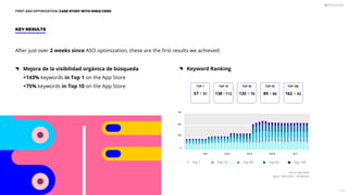 After just over 2 weeks since ASO optimization, these are the ﬁrst results we achieved:
KEY RESULTS
Mejora de la visibilidad orgánica de búsqueda
+143% keywords in Top 1 on the App Store
+75% keywords in Top 10 on the App Store
Source: App Radar
Spain • 06/01/2021 - 07/09/2021
JUN 7
0
250
500
750
JUN 14 JUN 21 JUN 28 JUL 5
Top 10 Top 30 Top 50 Top 100
Top 1
Keyword Ranking
TOP 1
57 51 112 76 66 42
138 120 89 162
TOP 10 TOP 30 TOP 50 TOP 100
FIRST ASO OPTIMIZATION: CASE STUDY WITH ONDA CERO
114
 
