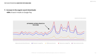 Google Play Store listing acquisitions
Increase in the organic search downloads:
+60% of search installs on Google Play
OPTIMIZED LISTING UPDATE IN
THE STORE
Adquisiciones de la ﬁcha de Play Store Búsqueda en Google Play Referencias de terceros Exploración en Google Play Todas las fuentes de tráﬁco
FIRST ASO OPTIMIZATION: CASE STUDY WITH ONDA CERO
PICKASO 2021 ı Your App Marketing, ASO and Mobile Growth agency ı pickaso.com ı info@pickaso.com 116
 