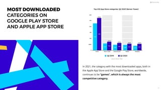 In 2021, the category with the most downloaded apps, both in
the Apple App Store and the Google Play Store, worldwide,
continues to be “games”, which is always the most
competitive category.
Q2 2019 Q2 2020
Top iOS App Store categories, Q2 2020 (Sensor Tower)
Source: Sensor Tower
Games
0
500M
1.0B
1.5B
2.0B
2.5B
3.0B
Photo & Video Entertainment Utilities Shopping
+40,1%
546M
390M
462M
549M
618M
469M
703M
575M
2,69B
2,25B
+18,9%
+31,8%
+22,3%
+19,6%
MOST DOWNLOADED
CATEGORIES ON
GOOGLE PLAY STORE
AND APPLE APP STORE
12
 