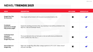 NEWS / TRENDS 2021
Titles length will be limited to 30 characters (currently limited to 50).
NEWS DESCRIPTION APP STORE GOOGLE PLAY
Google Play Title
30 characters
Keywords including promotion (free, top, download now) will be prohibited in the
App Icon, Title and Developer Name.
Prohibited
keywords on Google
Play product pages
The visual elements that can fool users in the icon will remain prohibited (dis-
counts, update now, new, top...).
Confusing visual
elements
prohibited in
Google Play icons
Right now, Google Play oﬀers ﬁlter: ratings superiors to 4* or 4,5*, “editor choice”
and even new apps.
Search ﬁlters on
Google Play
15
 