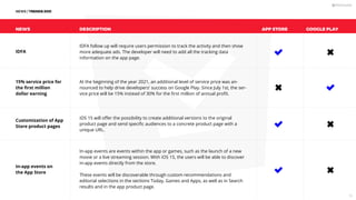 NEWS / TRENDS 2021
IDFA follow up will require users permission to track the activity and then show
more adequate ads. The developer will need to add all the tracking data
information on the app page.
NEWS DESCRIPTION APP STORE GOOGLE PLAY
IDFA
At the beginning of the year 2021, an additional level of service price was an-
nounced to help drive developers' success on Google Play. Since July 1st, the ser-
vice price will be 15% instead of 30% for the ﬁrst million of annual proﬁt.
15% service price for
the ﬁrst million
dollar earning
iOS 15 will oﬀer the possibility to create additional versions to the original
product page and send speciﬁc audiences to a concrete product page with a
unique URL.
Customization of App
Store product pages
In-app events are events within the app or games, such as the launch of a new
movie or a live streaming session. With iOS 15, the users will be able to discover
in-app events directly from the store.
These events will be discoverable through custom recommendations and
editorial selections in the sections Today, Games and Apps, as well as in Search
results and in the app product page.
In-app events on
the App Store
16
 