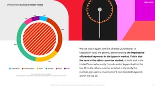 We see that in Spain, only 5% of those 20 keywords (1
keyword in total) are generic, demonstrating the importance
of branded keywords in the Spanish market. This is also
the case in the other countries studied, in India and in the
United States where only 1 non-branded keyword within the
top 20. In the other countries included in the study this
number goes up to a maximum of 6 non-branded keywords
within the top 20.
APP DISCOVERY: SEARCH & KEYWORDS TRENDS
United States United Kingdom France Germany Spain India
15%
25%
5%
5%
5%
30%
Source: Adaptation from BusinessofApps
Percentage of generic keywords in the Top 20 Most Popular Keywords of 6 major markets (Q1, 2021)
PICKASO 2021 ı Your App Marketing, ASO and Mobile Growth agency ı pickaso.com ı info@pickaso.com 9
 