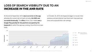 LOSS OF SEARCH VISIBILITY DUE TO AN
INCREASE IN THE ANR RATE
At the end of September 2019, due to an error in the app
whereby the content did not load correctly, the ANR rate
increased drastically. The eﬀect of this rise in ANRs was a
Google Play penalty for the positions occupied by the
keywords for which the app was ranking. Once the errors was
ﬁxed,
on October 20, 2019, the keywords began to recover their
positions and we observe how these even improved over
time and surpassed their old rankings.
9
.
S
e
p
1
6
.
S
e
p
2
7
.
S
e
p
3
0
.
S
e
p
7
.
O
c
t
1
4
.
O
c
t
2
1
.
O
c
t
2
6
.
O
c
t
4
.
N
o
v
1
1
.
N
o
v
600
400
200
0
KEYWORDS
RANKINGS
Total number of
ranking keywords
Top 1
Top 5
Top 10
Top 50
Top 100
Top 250
PICKASO 2021 ı Your App Marketing, ASO and Mobile Growth agency ı pickaso.com ı info@pickaso.com 94
 