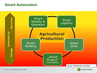 Smart Automation
| Prof. Dr.- Ing. Peter Pickel | Jan. 201613
Agricultural
Production
Smart
Mobility &
Operation
Smart
Logistics
Smart
Grids
„Smart
Product“
(Traceability)
Smart
Building
Internetof
…Things…Services
Source: Westkämper (modified)
 