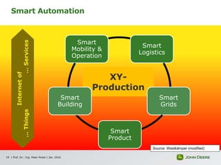 Smart Automation
| Prof. Dr.- Ing. Peter Pickel | Jan. 201619
XY-
Production
Smart
Mobility &
Operation
Smart
Logistics
Smart
Grids
Smart
Product
Smart
Building
Internetof
…Things…Services
Source: Westkämper (modified)
 