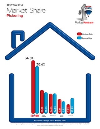 Market Share
Pickering
2012 Year End
Market Dominator
Royal
LePage
HomelifeCentury 21 Sutton
Group
All Others Listings 29.0% Buyers 32.0%
Buyers Side
Listings Side
Buyers Side
34.0%
15.1%
13.7%
12.7%
12.8%
9.1%
7.9%
5.9%
10.0%
30.6%
All Others Listings 23.2% Buyers 25.0%
Listings Side
Top 10 Listing and Selling Brands Business Analyzer By District with 10+ Transactions (Transactions For Area Delimited By Entire MLS - Sold Date From Jan 01, 2012 - Dec 31, 2012).
Toronto (TREB) - Pickering - E12, E13. For internal use only.
 