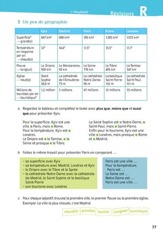 3 Un peu de géographie
Kyiv Madrid Paris Rome Londres
Superficie*
—>grand(e)
847 km2 608 km2 105 km2 1285 km2 1572 km2
Température
en moyenne
par an
—>chaud(e)
12°
->
ONO
11,5° 15,5° 11,1°
Fleuve
—>long(ue)
Le Dnipro:
950 km
Le Manzanares:
92 km
La Seine:
776 km
Le Tibre:
405 km
La Tamise:
347 km
Eglise
-» haut(e)
Saint
Sophie
28,6 m
La cathédrale
de l’Almudena:
73 m
La cathédrale
Notre-Dame:
96 m
La basilique
Saint-Pierre:
132 m
La cathédrale
Saint-Paul:
111 m
Millions de
touristes par an
—>touristique*
1,2 million 5 millions 47 millions 12 millions 35 millions
a Regardez le tableau et complétez le texte avec plus que, moins que et aussi
que pour présenter Kyiv.
Pour la superficie, Kyiv est une
ville ■ Paris, mais Rome.
Pour la température, Kyiv est
Londres.
LeDniproest la Tamise, la
Seine et presque le Tibre.
La Saint Sophie est u Notre-Dame, ■
Saint-Paul, mais Saint-Pierre.
Enfin pour le tourisme, Kyiv est une
ville Londres, mais presque Rome
et Madrid.
b Faites le même travail pour présenter Paris en comparant ...
- sa superficie avec Kyiv Paris est une ville ...
- sa température avec Madrid, Londres et Kyiv Pour la température,
- le Dnipro avec le Tibre et la Sprée Paris est ...
- la cathédrale Notre-Dame avec la cathédrale La Seine est ...
de Madrid, la Saint Sophie et la basilique Notre-Dame est ...
Saint-Pierre Paris est une ville ...
- son tourisme avec Londres
c Pour chaque adjectif, trouvez la première ville, le premier fleuve ou la première église.
Exemple: La ville la plus chaude, c'est Madrid.
chaud(e) grand(e) haut(e) touristique^
77
 