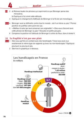 Щ 2 a) Relevez toutes les phrases qui expriment ce que Bérenger pense des
rhinocéros.
b) Expliquez d'où vient cette attitude.
3 Expliquez ie changement d’attitude de Bérenger à la fin de son monologue.
4 Bérenger veut se défendre contre tout ie monde : est-il un héros ou pas ? Prenez
position et justifiez votre point de vue.
5 « Malheur à celui qui veut conserver son originalité ! » Etes-vous d'accord avec
cette phrase de Bérenger ou pas ? Discutez en petits groupes.
6 Comparez la position et l'attitude de Bérenger à celles de Nour, dans le texte 9.
10 La fra g ilité n ’est pas une plaie
1 Etes-vous parfois en contact avec des handicapés ? Avez-vous avec eux
exactement le même type de rapports qu’avec les non-handicapés ? Expliquez
pourquoi ou pourquoi pas.
2 Décrivez le graphique ci-dessous.
Ц AM,mrhe Atelier______ Action---------------- ----------------
Les handicapés en France
En millions
P
<2Handicap intellectuel
Handicap visuel
- léger :560 000
- moyen :932 000
- profond :207 000
dont 61 000 aveugles
(KHandicap
moteur
Handicap auditif
dont :
- moyen à sévère :
1,43 million
- profond ou total :
303 000
Source :CTNERHI
94
 