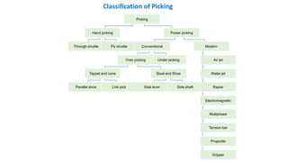 Picking
Hand picking
Through shuttle Fly shuttle
Power picking
Conventional
Over picking
Tappet and cone
Parallel shoe Link pick
Bowl and Shoe
Side lever Side shaft
Under picking
Modern
Air jet
Water jet
Rapier
Electromagnetic
Multiphase
Tension bar
Projectile
Gripper
Classification of Picking
 