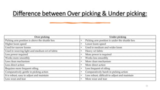 Difference between Over picking & Under picking:
23
Over picking Under picking
Picking arm position is above the shuttle box • Picking arm position is under the shuttle box
Higher loom speed • Lower loom speed
Used for narrow looms • Used in medium and wider loom
Used in weaving light and medium wt of fabric • Heavy wt fabric
Less power required • More power is required
Works more smoothly • Works less smoothly
Less clean mechanism • More clean mechanism
Less direct action • More direct action
Requires more frequent oiling. • Less frequent of oiling
Comparatively gentle in picking action • Comparatively harsh in picking action
It is robust, easy to adjust and maintain • Less robust, difficult to adjust and maintain
Less wear and tear • More wear and tear
 