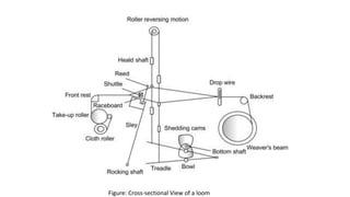 Figure: Cross-sectional View of a loom
 