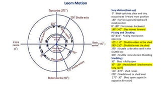 Sley Motion (Beat-up)
0° : Beat-up takes place and sley
occupies its forward most position
180° : Sley occupies its backward
most position
0°-180° : Sley moves backward
180°-360° : Sley moves forward
Picking and Checking
80°-110° : Picking mechanism
operates
105°-110° : Shuttle enters in the shed
240°-250° : Shuttle leaves the shed
270° : Shuttle strikes the swell in the
shuttle box
300° : Shuttle comes to rest Shedding
Shedding)
30° : Shed is fully open
30° -150° : Heald dwell (shed remains
fully open)
150° -270° : Shed closes
270° : Shed closed or shed level
270° -30° : Shed opens again (in
opposite direction)
Loom Motion
 