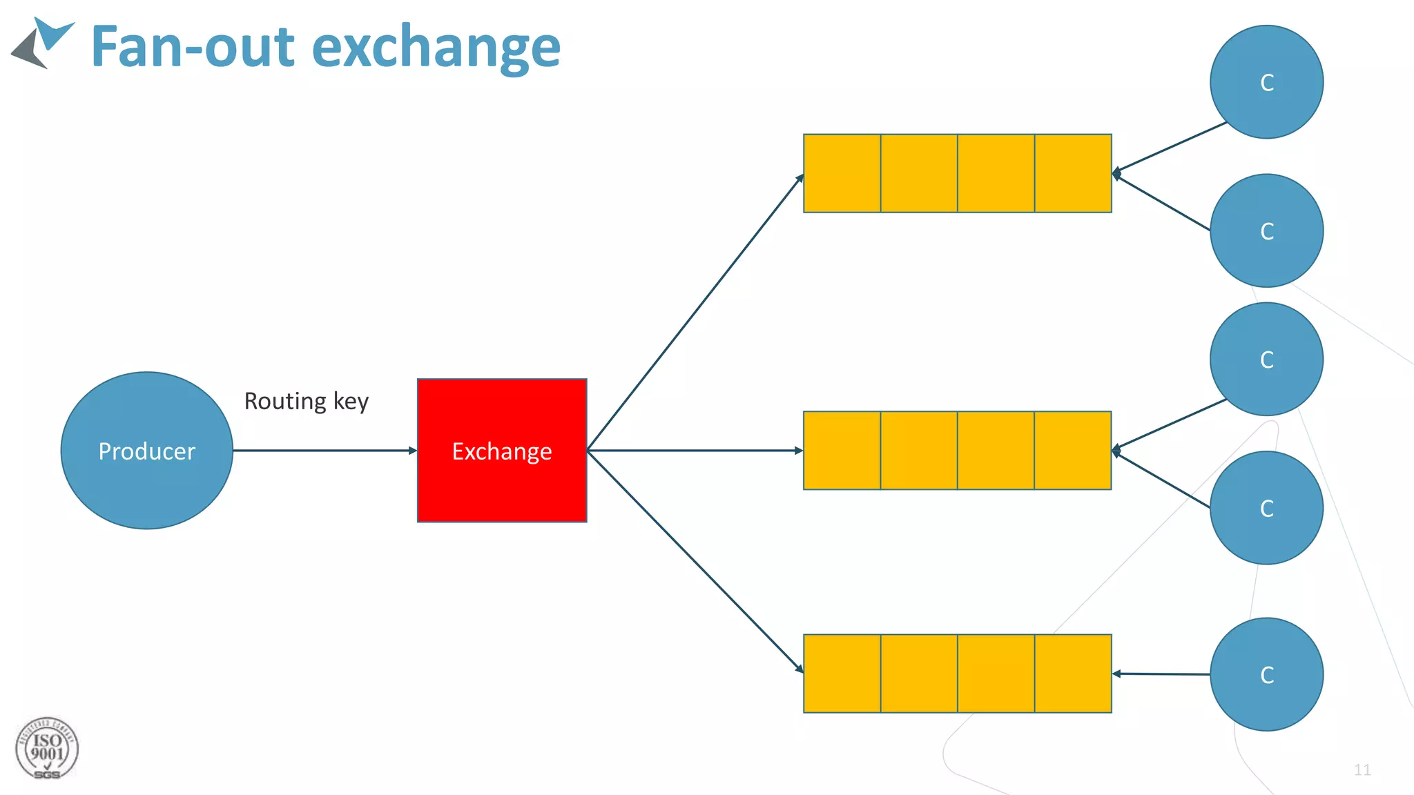 Fan-out exchange
11
Producer Exchange
C
Routing key
C
C
C
C
 